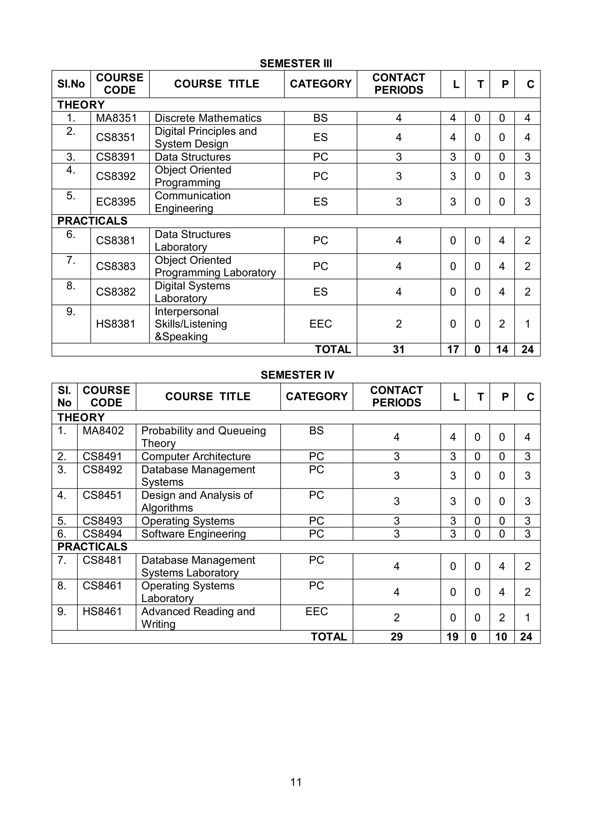 11
SEMESTER III
Sl.No
COURSE
CODE
COURSE TITLE CATEGORY
CONTACT
PERIODS
L T P C
THEORY
1. MA8351 Discrete Mathematics BS 4 4 0 0 4
2.
CS8351
Digital Principles and
System Design
ES 4 4 0 0 4
3. CS8391 Data Structures PC 3 3 0 0 3
4.
CS8392
Object Oriented
Programming
PC 3 3 0 0 3
5.
EC8395
Communication
Engineering
ES 3 3 0 0 3
PRACTICALS
6.
CS8381
Data Structures
Laboratory
PC 4 0 0 4 2
7.
CS8383
Object Oriented
Programming Laboratory
PC 4 0 0 4 2
8.
CS8382
Digital Systems
Laboratory
ES 4 0 0 4 2
9.
HS8381
Interpersonal
Skills/Listening
&Speaking
EEC 2 0 0 2 1
TOTAL 31 17 0 14 24
SEMESTER IV
Sl.
No
COURSE
CODE
COURSE TITLE CATEGORY
CONTACT
PERIODS
L T P C
THEORY
1. MA8402 Probability and Queueing
Theory
BS
4 4 0 0 4
2. CS8491 Computer Architecture PC 3 3 0 0 3
3. CS8492 Database Management
Systems
PC
3 3 0 0 3
4. CS8451 Design and Analysis of
Algorithms
PC
3 3 0 0 3
5. CS8493 Operating Systems PC 3 3 0 0 3
6. CS8494 Software Engineering PC 3 3 0 0 3
PRACTICALS
7. CS8481 Database Management
Systems Laboratory
PC
4 0 0 4 2
8. CS8461 Operating Systems
Laboratory
PC
4 0 0 4 2
9. HS8461 Advanced Reading and
Writing
EEC
2 0 0 2 1
TOTAL 29 19 0 10 24
 