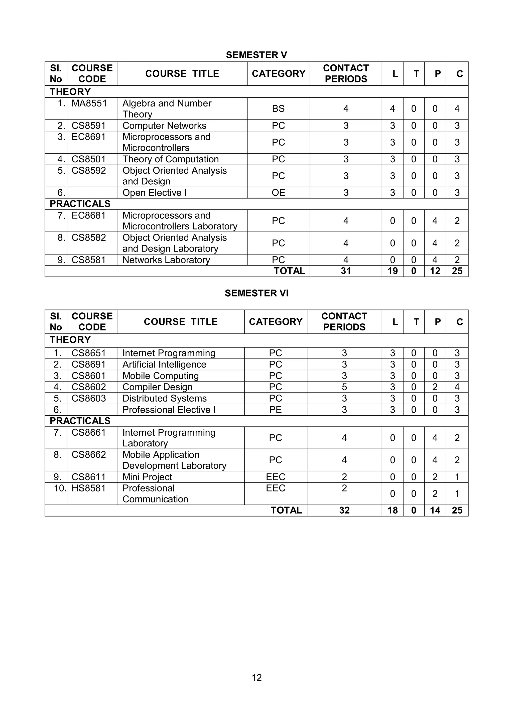 12
SEMESTER V
Sl.
No
COURSE
CODE
COURSE TITLE CATEGORY
CONTACT
PERIODS
L T P C
THEORY
1. MA8551 Algebra and Number
Theory
BS 4 4 0 0 4
2. CS8591 Computer Networks PC 3 3 0 0 3
3. EC8691 Microprocessors and
Microcontrollers
PC 3 3 0 0 3
4. CS8501 Theory of Computation PC 3 3 0 0 3
5. CS8592 Object Oriented Analysis
and Design
PC 3 3 0 0 3
6. Open Elective I OE 3 3 0 0 3
PRACTICALS
7. EC8681 Microprocessors and
Microcontrollers Laboratory
PC 4 0 0 4 2
8. CS8582 Object Oriented Analysis
and Design Laboratory
PC 4 0 0 4 2
9. CS8581 Networks Laboratory PC 4 0 0 4 2
TOTAL 31 19 0 12 25
SEMESTER VI
Sl.
No
COURSE
CODE
COURSE TITLE CATEGORY
CONTACT
PERIODS
L T P C
THEORY
1. CS8651 Internet Programming PC 3 3 0 0 3
2. CS8691 Artificial Intelligence PC 3 3 0 0 3
3. CS8601 Mobile Computing PC 3 3 0 0 3
4. CS8602 Compiler Design PC 5 3 0 2 4
5. CS8603 Distributed Systems PC 3 3 0 0 3
6. Professional Elective I PE 3 3 0 0 3
PRACTICALS
7. CS8661 Internet Programming
Laboratory
PC 4 0 0 4 2
8. CS8662 Mobile Application
Development Laboratory
PC 4 0 0 4 2
9. CS8611 Mini Project EEC 2 0 0 2 1
10. HS8581 Professional
Communication
EEC 2
0 0 2 1
TOTAL 32 18 0 14 25
 