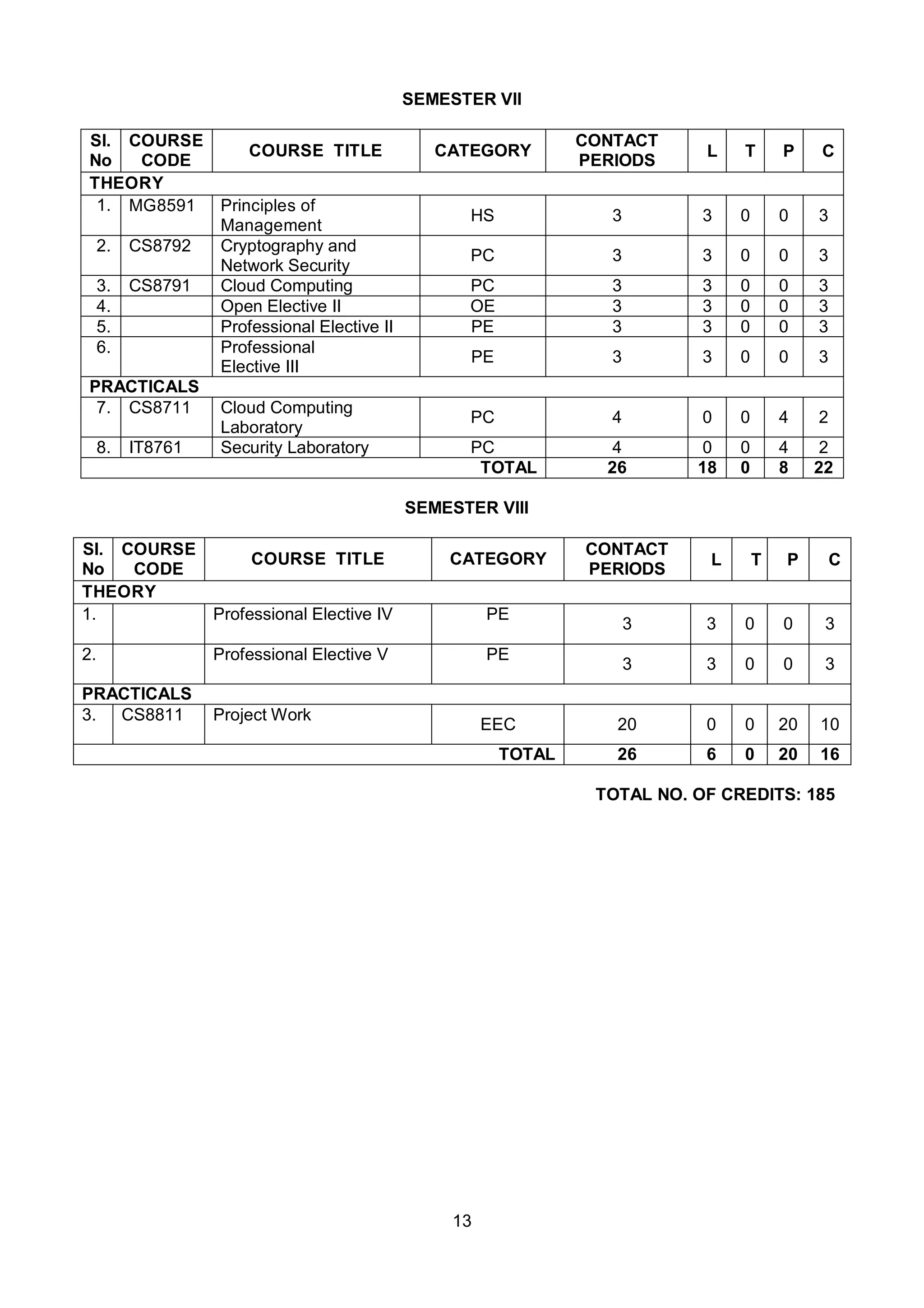 13
SEMESTER VII
SI.
No
COURSE
CODE
COURSE TITLE CATEGORY
CONTACT
PERIODS
L T P C
THEORY
1. MG8591 Principles of
Management
HS 3 3 0 0 3
2. CS8792 Cryptography and
Network Security
PC 3 3 0 0 3
3. CS8791 Cloud Computing PC 3 3 0 0 3
4. Open Elective II OE 3 3 0 0 3
5. Professional Elective II PE 3 3 0 0 3
6. Professional
Elective III
PE 3 3 0 0 3
PRACTICALS
7. CS8711 Cloud Computing
Laboratory
PC 4 0 0 4 2
8. IT8761 Security Laboratory PC 4 0 0 4 2
TOTAL 26 18 0 8 22
SEMESTER VIII
Sl.
No
COURSE
CODE
COURSE TITLE CATEGORY
CONTACT
PERIODS
L T P C
THEORY
1. Professional Elective IV PE
3 3 0 0 3
2. Professional Elective V PE
3 3 0 0 3
PRACTICALS
3. CS8811 Project Work
EEC 20 0 0 20 10
TOTAL 26 6 0 20 16
TOTAL NO. OF CREDITS: 185
 
