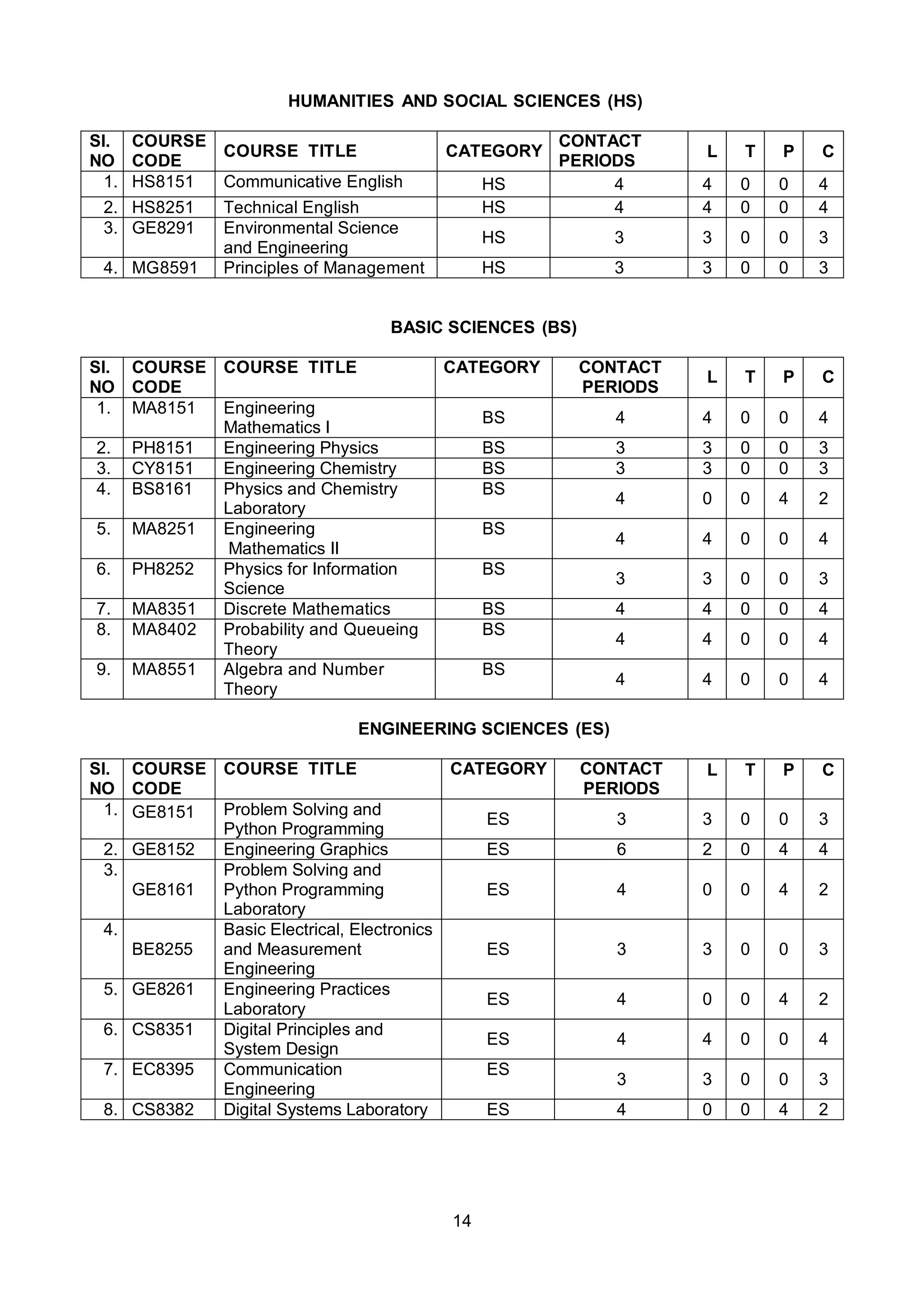 14
HUMANITIES AND SOCIAL SCIENCES (HS)
Sl.
NO
COURSE
CODE
COURSE TITLE CATEGORY
CONTACT
PERIODS
L T P C
1. HS8151 Communicative English HS 4 4 0 0 4
2. HS8251 Technical English HS 4 4 0 0 4
3. GE8291 Environmental Science
and Engineering
HS 3 3 0 0 3
4. MG8591 Principles of Management HS 3 3 0 0 3
BASIC SCIENCES (BS)
Sl.
NO
COURSE
CODE
COURSE TITLE CATEGORY CONTACT
PERIODS
L T P C
1. MA8151 Engineering
Mathematics I
BS 4 4 0 0 4
2. PH8151 Engineering Physics BS 3 3 0 0 3
3. CY8151 Engineering Chemistry BS 3 3 0 0 3
4. BS8161 Physics and Chemistry
Laboratory
BS
4 0 0 4 2
5. MA8251 Engineering
Mathematics II
BS
4 4 0 0 4
6. PH8252 Physics for Information
Science
BS
3 3 0 0 3
7. MA8351 Discrete Mathematics BS 4 4 0 0 4
8. MA8402 Probability and Queueing
Theory
BS
4 4 0 0 4
9. MA8551 Algebra and Number
Theory
BS
4 4 0 0 4
ENGINEERING SCIENCES (ES)
Sl.
NO
COURSE
CODE
COURSE TITLE CATEGORY CONTACT
PERIODS
L T P C
1. GE8151 Problem Solving and
Python Programming
ES 3 3 0 0 3
2. GE8152 Engineering Graphics ES 6 2 0 4 4
3.
GE8161
Problem Solving and
Python Programming
Laboratory
ES 4 0 0 4 2
4.
BE8255
Basic Electrical, Electronics
and Measurement
Engineering
ES 3 3 0 0 3
5. GE8261 Engineering Practices
Laboratory
ES 4 0 0 4 2
6. CS8351 Digital Principles and
System Design
ES 4 4 0 0 4
7. EC8395 Communication
Engineering
ES
3 3 0 0 3
8. CS8382 Digital Systems Laboratory ES 4 0 0 4 2
 
