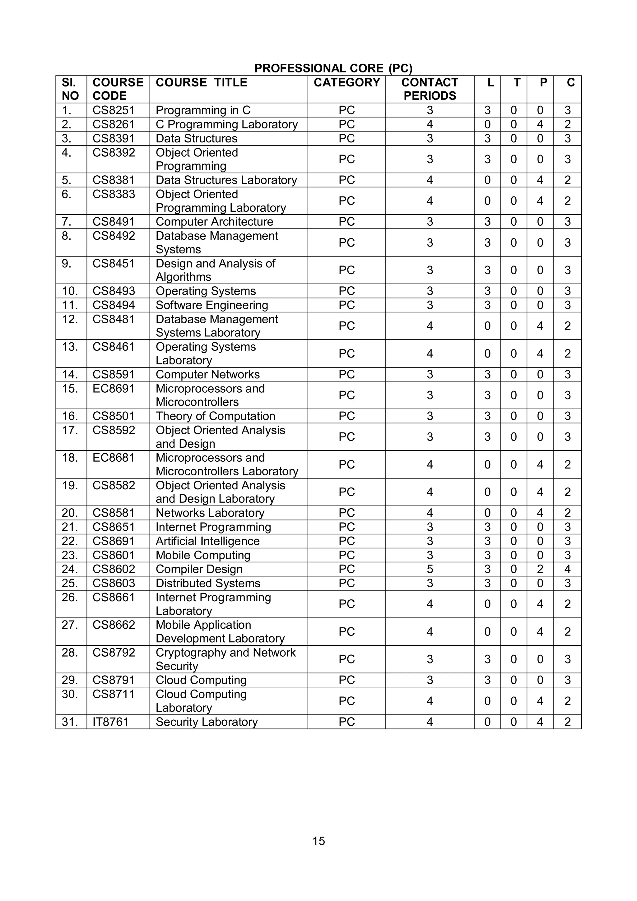 15
PROFESSIONAL CORE (PC)
Sl.
NO
COURSE
CODE
COURSE TITLE CATEGORY CONTACT
PERIODS
L T P C
1. CS8251 Programming in C PC 3 3 0 0 3
2. CS8261 C Programming Laboratory PC 4 0 0 4 2
3. CS8391 Data Structures PC 3 3 0 0 3
4. CS8392 Object Oriented
Programming
PC 3 3 0 0 3
5. CS8381 Data Structures Laboratory PC 4 0 0 4 2
6. CS8383 Object Oriented
Programming Laboratory
PC 4 0 0 4 2
7. CS8491 Computer Architecture PC 3 3 0 0 3
8. CS8492 Database Management
Systems
PC 3 3 0 0 3
9. CS8451 Design and Analysis of
Algorithms
PC 3 3 0 0 3
10. CS8493 Operating Systems PC 3 3 0 0 3
11. CS8494 Software Engineering PC 3 3 0 0 3
12. CS8481 Database Management
Systems Laboratory
PC 4 0 0 4 2
13. CS8461 Operating Systems
Laboratory
PC 4 0 0 4 2
14. CS8591 Computer Networks PC 3 3 0 0 3
15. EC8691 Microprocessors and
Microcontrollers
PC 3 3 0 0 3
16. CS8501 Theory of Computation PC 3 3 0 0 3
17. CS8592 Object Oriented Analysis
and Design
PC 3 3 0 0 3
18. EC8681 Microprocessors and
Microcontrollers Laboratory
PC 4 0 0 4 2
19. CS8582 Object Oriented Analysis
and Design Laboratory
PC 4 0 0 4 2
20. CS8581 Networks Laboratory PC 4 0 0 4 2
21. CS8651 Internet Programming PC 3 3 0 0 3
22. CS8691 Artificial Intelligence PC 3 3 0 0 3
23. CS8601 Mobile Computing PC 3 3 0 0 3
24. CS8602 Compiler Design PC 5 3 0 2 4
25. CS8603 Distributed Systems PC 3 3 0 0 3
26. CS8661 Internet Programming
Laboratory
PC 4 0 0 4 2
27. CS8662 Mobile Application
Development Laboratory
PC 4 0 0 4 2
28. CS8792 Cryptography and Network
Security
PC 3 3 0 0 3
29. CS8791 Cloud Computing PC 3 3 0 0 3
30. CS8711 Cloud Computing
Laboratory
PC 4 0 0 4 2
31. IT8761 Security Laboratory PC 4 0 0 4 2
 