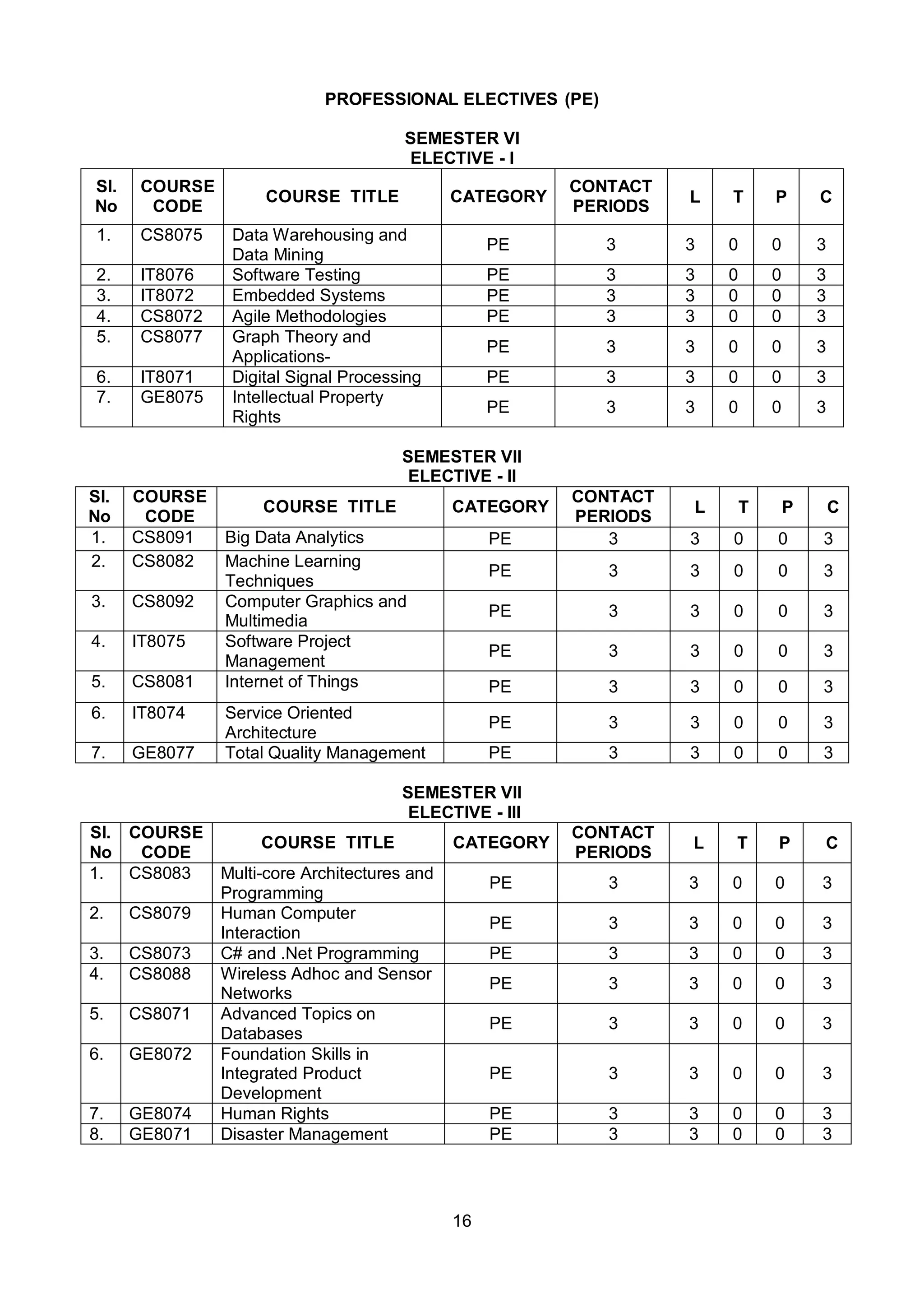16
PROFESSIONAL ELECTIVES (PE)
SEMESTER VI
ELECTIVE - I
SI.
No
COURSE
CODE
COURSE TITLE CATEGORY
CONTACT
PERIODS
L T P C
1. CS8075 Data Warehousing and
Data Mining
PE 3 3 0 0 3
2. IT8076 Software Testing PE 3 3 0 0 3
3. IT8072 Embedded Systems PE 3 3 0 0 3
4. CS8072 Agile Methodologies PE 3 3 0 0 3
5. CS8077 Graph Theory and
Applications-
PE 3 3 0 0 3
6. IT8071 Digital Signal Processing PE 3 3 0 0 3
7. GE8075 Intellectual Property
Rights
PE 3 3 0 0 3
SEMESTER VII
ELECTIVE - II
SI.
No
COURSE
CODE
COURSE TITLE CATEGORY
CONTACT
PERIODS
L T P C
1. CS8091 Big Data Analytics PE 3 3 0 0 3
2. CS8082 Machine Learning
Techniques
PE 3 3 0 0 3
3. CS8092 Computer Graphics and
Multimedia
PE 3 3 0 0 3
4. IT8075 Software Project
Management
PE 3 3 0 0 3
5. CS8081 Internet of Things PE 3 3 0 0 3
6. IT8074 Service Oriented
Architecture
PE 3 3 0 0 3
7. GE8077 Total Quality Management PE 3 3 0 0 3
SEMESTER VII
ELECTIVE - III
SI.
No
COURSE
CODE
COURSE TITLE CATEGORY
CONTACT
PERIODS
L T P C
1. CS8083 Multi-core Architectures and
Programming
PE 3 3 0 0 3
2. CS8079 Human Computer
Interaction
PE 3 3 0 0 3
3. CS8073 C# and .Net Programming PE 3 3 0 0 3
4. CS8088 Wireless Adhoc and Sensor
Networks
PE 3 3 0 0 3
5. CS8071 Advanced Topics on
Databases
PE 3 3 0 0 3
6. GE8072 Foundation Skills in
Integrated Product
Development
PE 3 3 0 0 3
7. GE8074 Human Rights PE 3 3 0 0 3
8. GE8071 Disaster Management PE 3 3 0 0 3
 