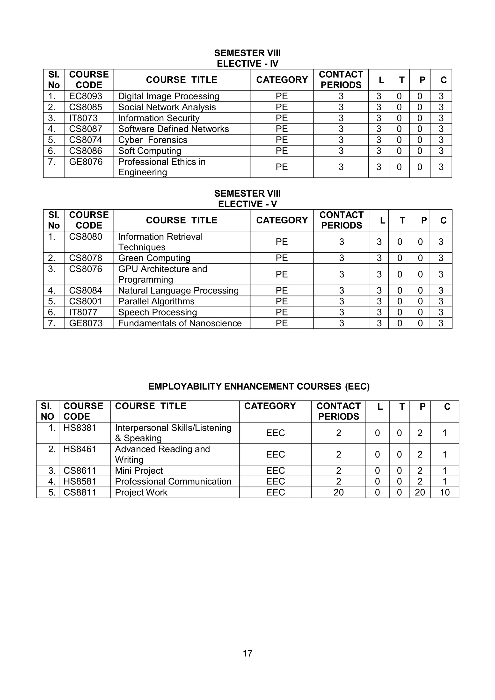 17
SEMESTER VIII
ELECTIVE - IV
SI.
No
COURSE
CODE
COURSE TITLE CATEGORY
CONTACT
PERIODS
L T P C
1. EC8093 Digital Image Processing PE 3 3 0 0 3
2. CS8085 Social Network Analysis PE 3 3 0 0 3
3. IT8073 Information Security PE 3 3 0 0 3
4. CS8087 Software Defined Networks PE 3 3 0 0 3
5. CS8074 Cyber Forensics PE 3 3 0 0 3
6. CS8086 Soft Computing PE 3 3 0 0 3
7. GE8076 Professional Ethics in
Engineering
PE 3 3 0 0 3
SEMESTER VIII
ELECTIVE - V
SI.
No
COURSE
CODE
COURSE TITLE CATEGORY
CONTACT
PERIODS
L T P C
1. CS8080 Information Retrieval
Techniques
PE 3 3 0 0 3
2. CS8078 Green Computing PE 3 3 0 0 3
3. CS8076 GPU Architecture and
Programming
PE 3 3 0 0 3
4. CS8084 Natural Language Processing PE 3 3 0 0 3
5. CS8001 Parallel Algorithms PE 3 3 0 0 3
6. IT8077 Speech Processing PE 3 3 0 0 3
7. GE8073 Fundamentals of Nanoscience PE 3 3 0 0 3
EMPLOYABILITY ENHANCEMENT COURSES (EEC)
Sl.
NO
COURSE
CODE
COURSE TITLE CATEGORY CONTACT
PERIODS
L T P C
1. HS8381 Interpersonal Skills/Listening
& Speaking
EEC 2 0 0 2 1
2. HS8461 Advanced Reading and
Writing
EEC 2 0 0 2 1
3. CS8611 Mini Project EEC 2 0 0 2 1
4. HS8581 Professional Communication EEC 2 0 0 2 1
5. CS8811 Project Work EEC 20 0 0 20 10
 