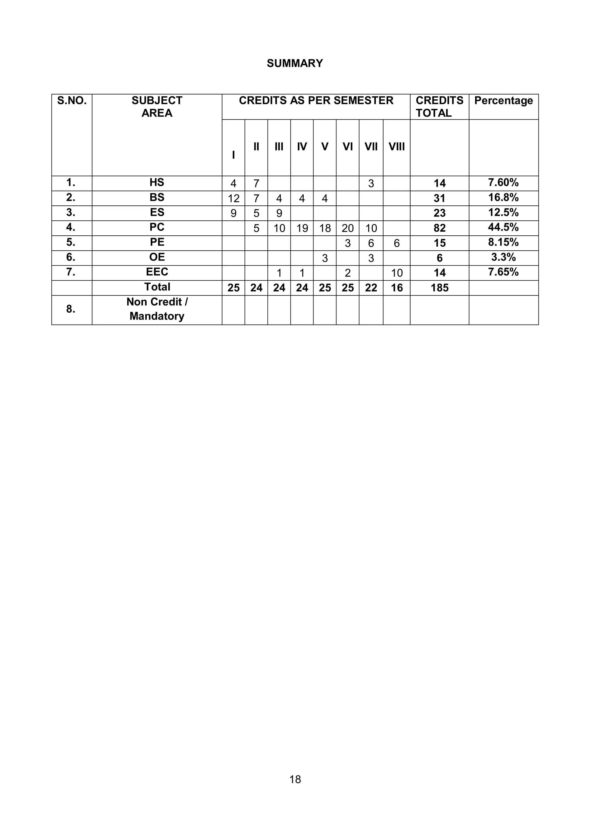 18
SUMMARY
S.NO. SUBJECT
AREA
CREDITS AS PER SEMESTER CREDITS
TOTAL
Percentage
I
II III IV V VI VII VIII
1. HS 4 7 3 14 7.60%
2. BS 12 7 4 4 4 31 16.8%
3. ES 9 5 9 23 12.5%
4. PC 5 10 19 18 20 10 82 44.5%
5. PE 3 6 6 15 8.15%
6. OE 3 3 6 3.3%
7. EEC 1 1 2 10 14 7.65%
Total 25 24 24 24 25 25 22 16 185
8.
Non Credit /
Mandatory
 