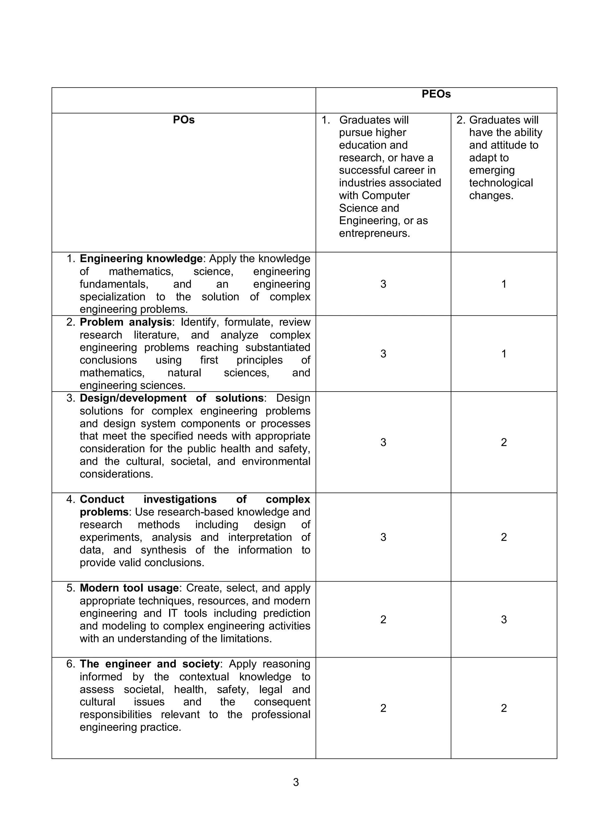 3
PEOs
POs 1. Graduates will
pursue higher
education and
research, or have a
successful career in
industries associated
with Computer
Science and
Engineering, or as
entrepreneurs.
2. Graduates will
have the ability
and attitude to
adapt to
emerging
technological
changes.
1. Engineering knowledge: Apply the knowledge
of mathematics, science, engineering
fundamentals, and an engineering
specialization to the solution of complex
engineering problems.
3 1
2. Problem analysis: Identify, formulate, review
research literature, and analyze complex
engineering problems reaching substantiated
conclusions using first principles of
mathematics, natural sciences, and
engineering sciences.
3 1
3. Design/development of solutions: Design
solutions for complex engineering problems
and design system components or processes
that meet the specified needs with appropriate
consideration for the public health and safety,
and the cultural, societal, and environmental
considerations.
3 2
4. Conduct investigations of complex
problems: Use research-based knowledge and
research methods including design of
experiments, analysis and interpretation of
data, and synthesis of the information to
provide valid conclusions.
3 2
5. Modern tool usage: Create, select, and apply
appropriate techniques, resources, and modern
engineering and IT tools including prediction
and modeling to complex engineering activities
with an understanding of the limitations.
2 3
6. The engineer and society: Apply reasoning
informed by the contextual knowledge to
assess societal, health, safety, legal and
cultural issues and the consequent
responsibilities relevant to the professional
engineering practice.
2 2
 
