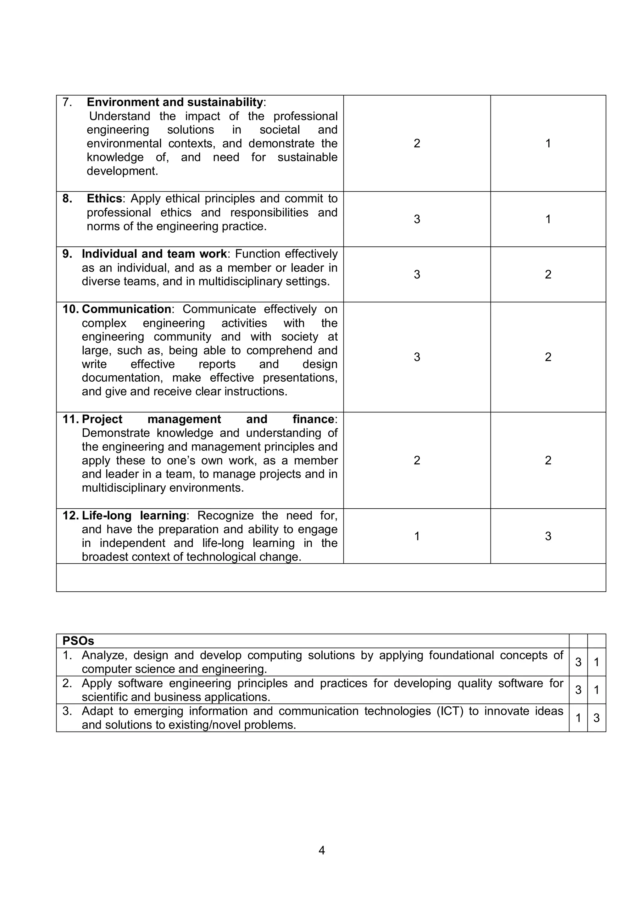 4
7. Environment and sustainability:
Understand the impact of the professional
engineering solutions in societal and
environmental contexts, and demonstrate the
knowledge of, and need for sustainable
development.
2 1
8. Ethics: Apply ethical principles and commit to
professional ethics and responsibilities and
norms of the engineering practice.
3 1
9. Individual and team work: Function effectively
as an individual, and as a member or leader in
diverse teams, and in multidisciplinary settings.
3 2
10. Communication: Communicate effectively on
complex engineering activities with the
engineering community and with society at
large, such as, being able to comprehend and
write effective reports and design
documentation, make effective presentations,
and give and receive clear instructions.
3 2
11. Project management and finance:
Demonstrate knowledge and understanding of
the engineering and management principles and
apply these to one’s own work, as a member
and leader in a team, to manage projects and in
multidisciplinary environments.
2 2
12. Life-long learning: Recognize the need for,
and have the preparation and ability to engage
in independent and life-long learning in the
broadest context of technological change.
1 3
PSOs
1. Analyze, design and develop computing solutions by applying foundational concepts of
computer science and engineering.
3 1
2. Apply software engineering principles and practices for developing quality software for
scientific and business applications.
3 1
3. Adapt to emerging information and communication technologies (ICT) to innovate ideas
and solutions to existing/novel problems.
1 3
 