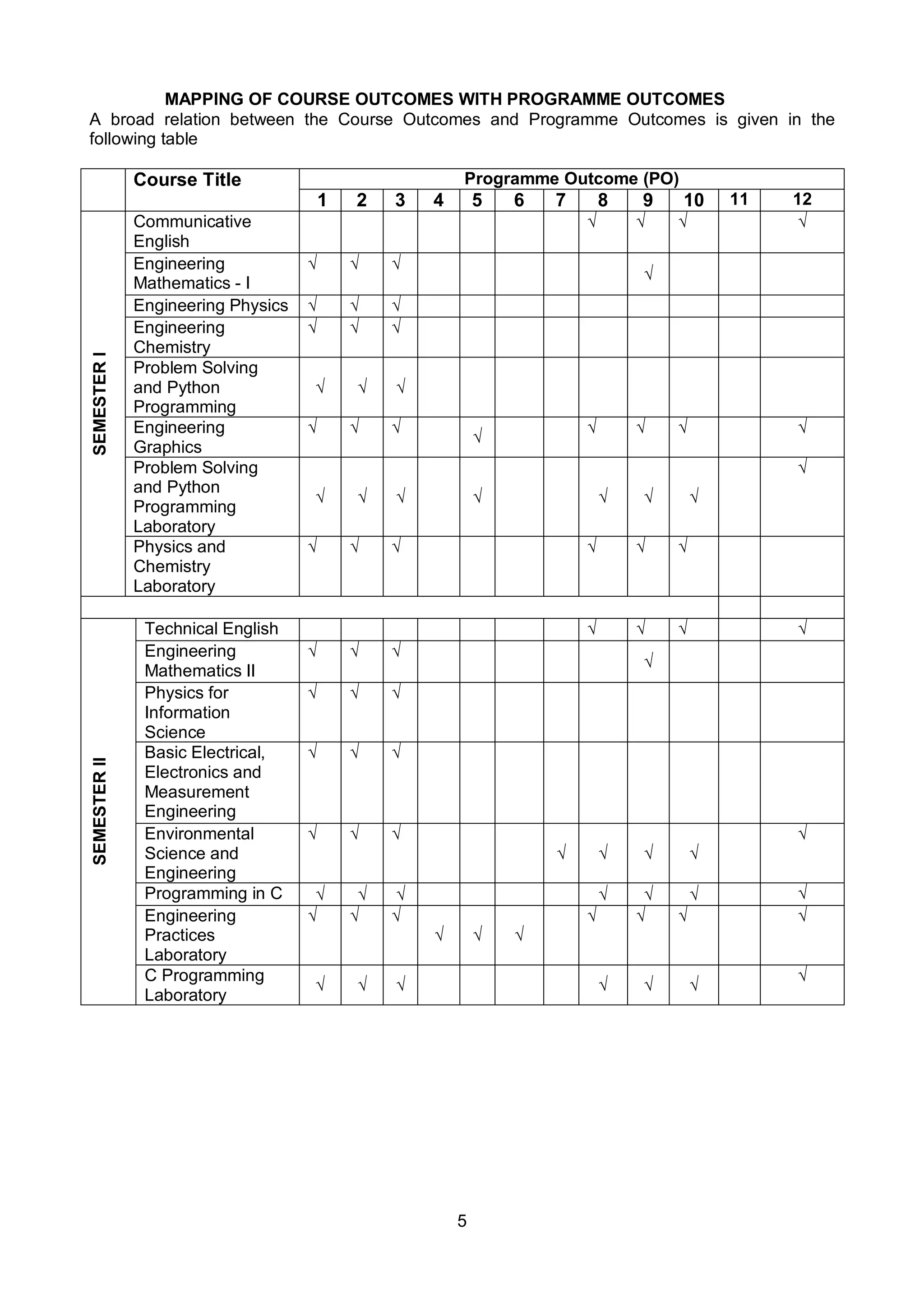 5
MAPPING OF COURSE OUTCOMES WITH PROGRAMME OUTCOMES
A broad relation between the Course Outcomes and Programme Outcomes is given in the
following table
Course Title Programme Outcome (PO)
1 2 3 4 5 6 7 8 9 10 11 12
SEMESTER
I
Communicative
English
√ √ √ √
Engineering
Mathematics - I
√ √ √
√
Engineering Physics √ √ √
Engineering
Chemistry
√ √ √
Problem Solving
and Python
Programming
√ √ √
Engineering
Graphics
√ √ √
√
√ √ √ √
Problem Solving
and Python
Programming
Laboratory
√ √ √ √ √ √ √
√
Physics and
Chemistry
Laboratory
√ √ √ √ √ √
SEMESTER
II
Technical English √ √ √ √
Engineering
Mathematics II
√ √ √
√
Physics for
Information
Science
√ √ √
Basic Electrical,
Electronics and
Measurement
Engineering
√ √ √
Environmental
Science and
Engineering
√ √ √
√ √ √ √
√
Programming in C √ √ √ √ √ √ √
Engineering
Practices
Laboratory
√ √ √
√ √ √
√ √ √ √
C Programming
Laboratory
√ √ √ √ √ √
√
 