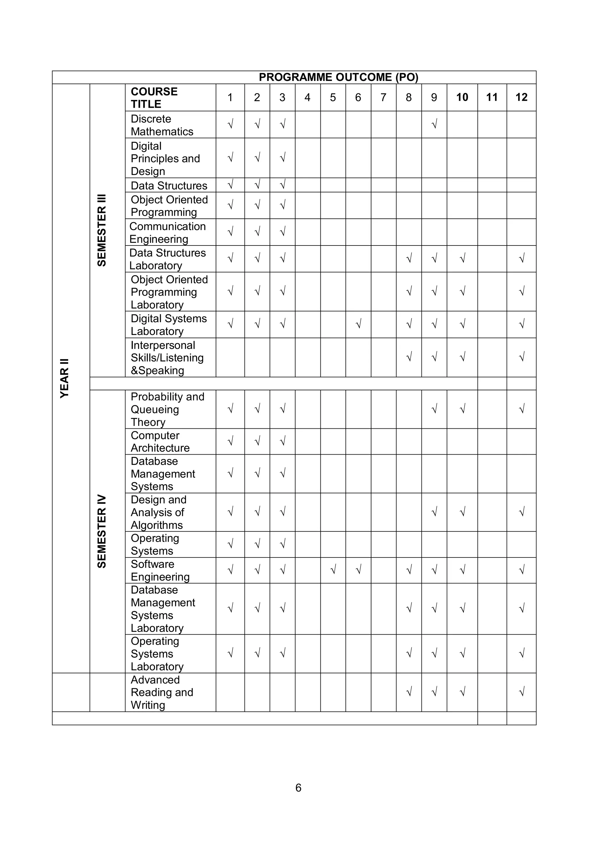 6
PROGRAMME OUTCOME (PO)
YEAR
II
SEMESTER
III
COURSE
TITLE
1 2 3 4 5 6 7 8 9 10 11 12
Discrete
Mathematics
√ √ √ √
Digital
Principles and
Design
√ √ √
Data Structures √ √ √
Object Oriented
Programming
√ √ √
Communication
Engineering
√ √ √
Data Structures
Laboratory
√ √ √ √ √ √ √
Object Oriented
Programming
Laboratory
√ √ √ √ √ √ √
Digital Systems
Laboratory
√ √ √ √ √ √ √ √
Interpersonal
Skills/Listening
&Speaking
√ √ √ √
SEMESTER
IV
Probability and
Queueing
Theory
√ √ √ √ √ √
Computer
Architecture
√ √ √
Database
Management
Systems
√ √ √
Design and
Analysis of
Algorithms
√ √ √ √ √ √
Operating
Systems
√ √ √
Software
Engineering
√ √ √ √ √ √ √ √ √
Database
Management
Systems
Laboratory
√ √ √ √ √ √ √
Operating
Systems
Laboratory
√ √ √ √ √ √ √
Advanced
Reading and
Writing
√ √ √ √
 