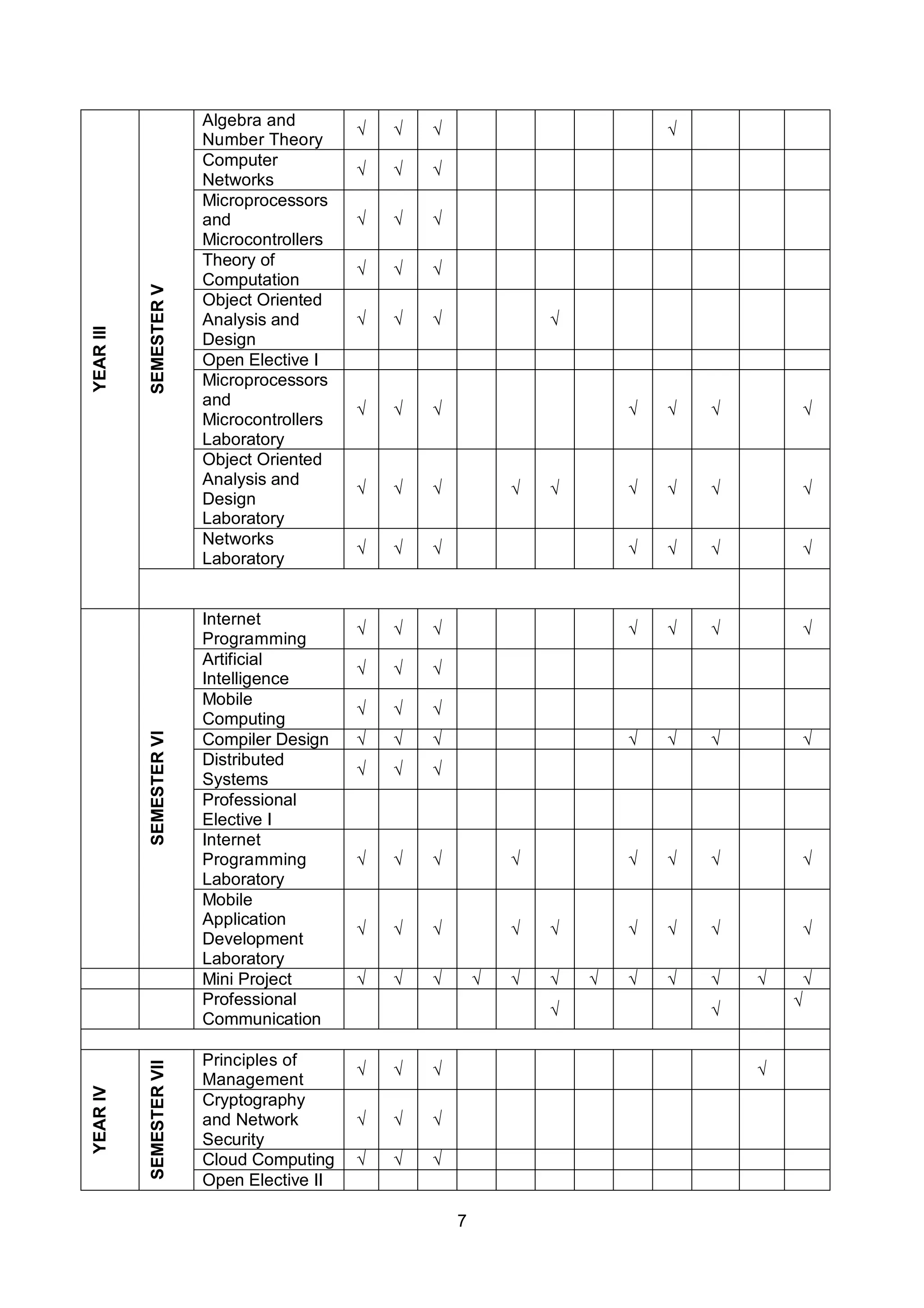 7
YEAR
III
SEMESTER
V
Algebra and
Number Theory
√ √ √ √
Computer
Networks
√ √ √
Microprocessors
and
Microcontrollers
√ √ √
Theory of
Computation
√ √ √
Object Oriented
Analysis and
Design
√ √ √ √
Open Elective I
Microprocessors
and
Microcontrollers
Laboratory
√ √ √ √ √ √ √
Object Oriented
Analysis and
Design
Laboratory
√ √ √ √ √ √ √ √ √
Networks
Laboratory
√ √ √ √ √ √ √
SEMESTER
VI
Internet
Programming
√ √ √ √ √ √ √
Artificial
Intelligence
√ √ √
Mobile
Computing
√ √ √
Compiler Design √ √ √ √ √ √ √
Distributed
Systems
√ √ √
Professional
Elective I
Internet
Programming
Laboratory
√ √ √ √ √ √ √ √
Mobile
Application
Development
Laboratory
√ √ √ √ √ √ √ √ √
Mini Project √ √ √ √ √ √ √ √ √ √ √ √
Professional
Communication
 

YEAR
IV
SEMESTER
VII
Principles of
Management
√ √ √ √
Cryptography
and Network
Security
√ √ √
Cloud Computing √ √ √
Open Elective II
 