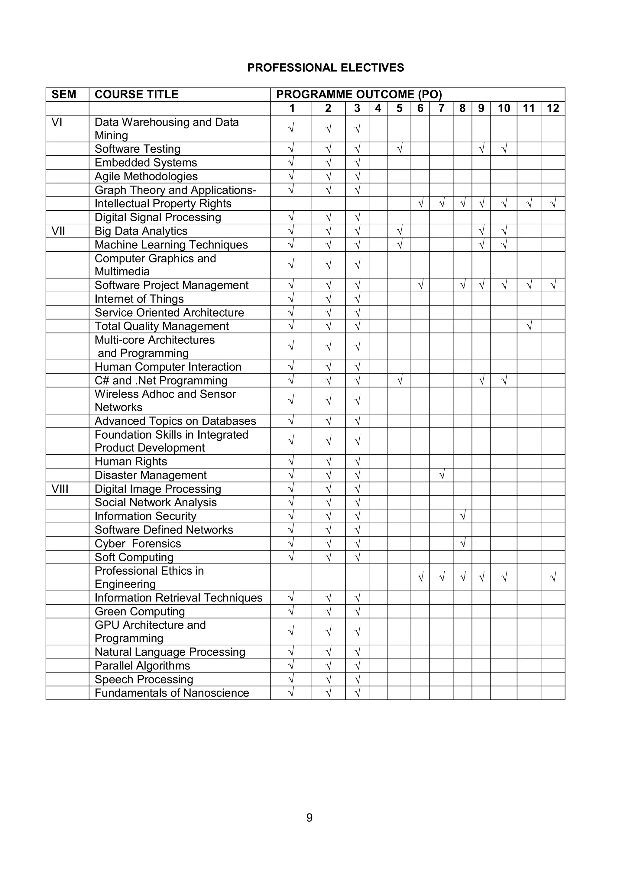 9
PROFESSIONAL ELECTIVES
SEM COURSE TITLE PROGRAMME OUTCOME (PO)
1 2 3 4 5 6 7 8 9 10 11 12
VI Data Warehousing and Data
Mining
√ √ √
Software Testing √ √ √ √ √ √
Embedded Systems √ √ √
Agile Methodologies √ √ √
Graph Theory and Applications- √ √ √
Intellectual Property Rights √ √ √ √ √ √ √
Digital Signal Processing √ √ √
VII Big Data Analytics √ √ √ √ √ √
Machine Learning Techniques √ √ √ √ √ √
Computer Graphics and
Multimedia
√ √ √
Software Project Management √ √ √ √ √ √ √ √ √
Internet of Things √ √ √
Service Oriented Architecture √ √ √
Total Quality Management √ √ √ √
Multi-core Architectures
and Programming
√ √ √
Human Computer Interaction √ √ √
C# and .Net Programming √ √ √ √ √ √
Wireless Adhoc and Sensor
Networks
√ √ √
Advanced Topics on Databases √ √ √
Foundation Skills in Integrated
Product Development
√ √ √
Human Rights √ √ √
Disaster Management √ √ √ √
VIII Digital Image Processing √ √ √
Social Network Analysis √ √ √
Information Security √ √ √ √
Software Defined Networks √ √ √
Cyber Forensics √ √ √ √
Soft Computing √ √ √
Professional Ethics in
Engineering
√ √ √ √ √ √
Information Retrieval Techniques √ √ √
Green Computing √ √ √
GPU Architecture and
Programming
√ √ √
Natural Language Processing √ √ √
Parallel Algorithms √ √ √
Speech Processing √ √ √
Fundamentals of Nanoscience √ √ √
 