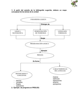 1- A partir del estudio de la bibliografía sugerida, elabore un mapa
conceptual de los temas de la unidad
Emerger de
Surge
Ejemplo
Se forma
-historia
-definición
- Hechos -aplicaciones
- Variables -entorno
- Reglas -perspectiva
- operadores
2. Ejemplo de programa en PROLOG:
PARADIGMA LOGICO
PROGRAMACIÓN LOGICA
LOGICA
MATEMATICA
DEMOSTRACIÓN
DE TEOREMAS
LENGUAJES
FORMALES
PROLOG
DEFINICIONES Y
CONCEPTOS
CARACTERÍSTICAS
DEL LENGUAJE
 