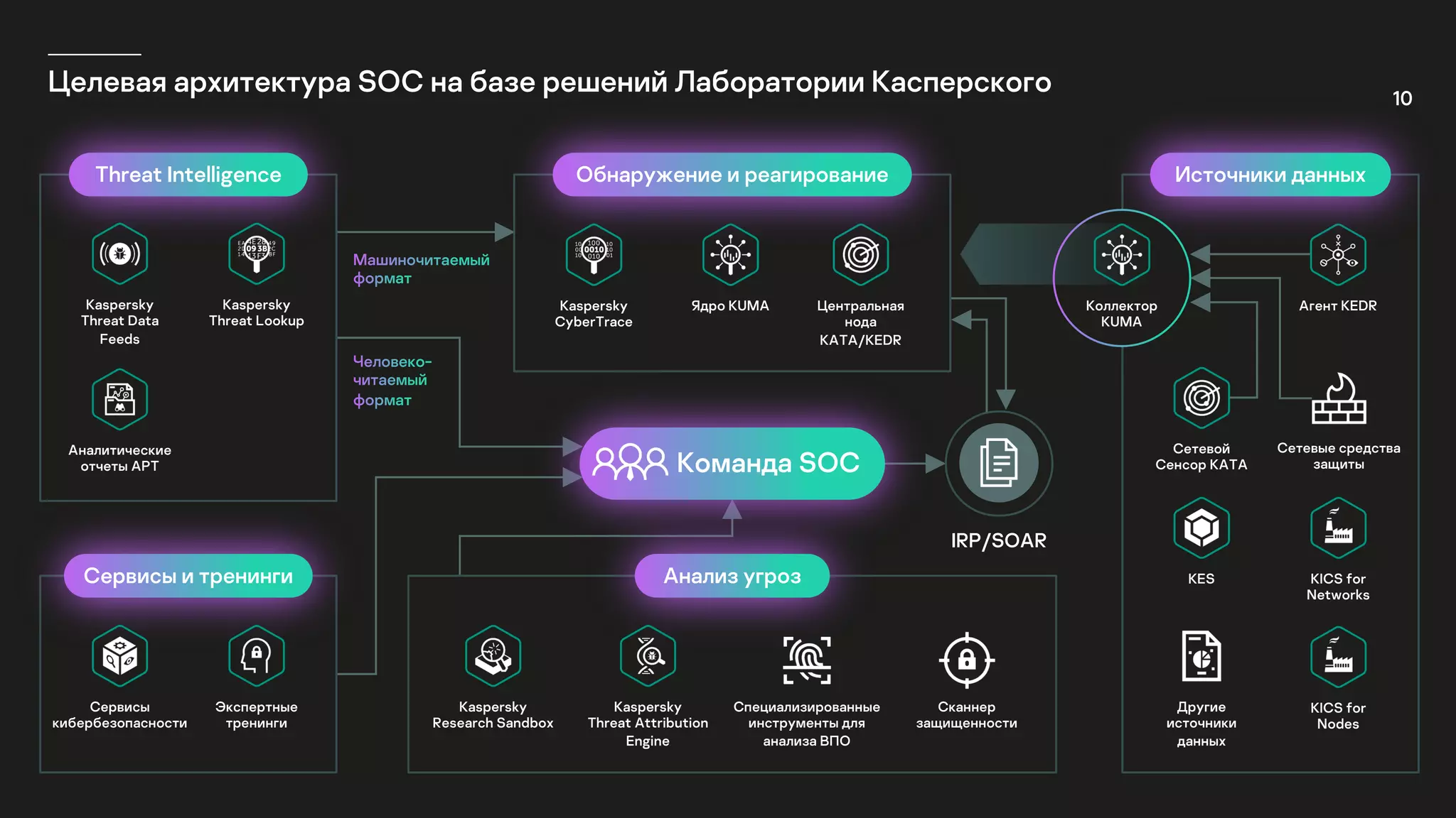 10
Целевая архитектура SOC на базе решений Лаборатории Касперского
Threat Intelligence
Сервисы и тренинги
Сервисы
кибербезопасности
Экспертные
тренинги
Kaspersky
Threat Data
Feeds
Kaspersky
Threat Lookup
Аналитические
отчеты APT
Анализ угроз
Kaspersky
Research Sandbox
Kaspersky
Threat Attribution
Engine
Источники данных
Агент KEDR
KES
Специализированные
инструменты для
анализа ВПО
Сканнер
защищенности
Сетевой
Сенсор КАТА
Сетевые средства
защиты
Другие
источники
данных
Обнаружение и реагирование
Kaspersky
CyberTrace
Ядро KUMA Центральная
нода
КАТА/KEDR
Команда SOC
IRP/SOAR
KICS for
Networks
KICS for
Nodes
Коллектор
KUMA
 