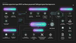 10
Целевая архитектура SOC на базе решений Лаборатории Касперского
Threat Intelligence
Сервисы и тренинги
Сервисы
кибербезопасности
Экспертные
тренинги
Kaspersky
Threat Data
Feeds
Kaspersky
Threat Lookup
Аналитические
отчеты APT
Анализ угроз
Kaspersky
Research Sandbox
Kaspersky
Threat Attribution
Engine
Источники данных
Агент KEDR
KES
Специализированные
инструменты для
анализа ВПО
Сканнер
защищенности
Сетевой
Сенсор КАТА
Сетевые средства
защиты
Другие
источники
данных
Обнаружение и реагирование
Kaspersky
CyberTrace
Ядро KUMA Центральная
нода
КАТА/KEDR
Команда SOC
IRP/SOAR
KICS for
Networks
KICS for
Nodes
Коллектор
KUMA
 
