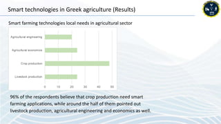 Smart technologies in Greek agriculture (Results)
Smart farming technologies local needs in agricultural sector
96% of the...