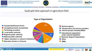 Jointlypreparingtheconditionsintheagriculturalandconnected
sectorsintheBSBareaforthedigitaltransformation
WP.T.1.Investigationonthelevelofpreparedness
forSmartfarminginBSBarea
Qudruple helix approach in agriculture field
 
