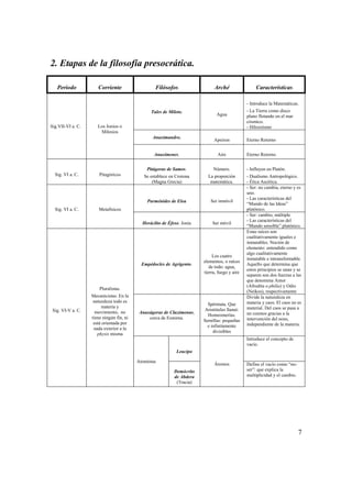 2. Etapas de la filosofía presocrática.
Periodo Corriente Filósofos Arché Características
Sig.VII-VI a. C. Los Jonios o
Milesios
Tales de Mileto.
Agua
- Introduce la Matemáticas.
- La Tierra como disco
plano flotando en el mar
cósmico.
- Hilozoísmo
Anaximandro.
Apeiron Eterno Retorno
Anaxímenes. Aire Eterno Retorno
Sig. VI a. C. Pitagóricos
Pitágoras de Samos.
Se establece en Crotona
(Magna Grecia)
Número.
La proporción
matemática.
- Influyen en Platón.
- Dualismo Antropológico.
- Ética Ascética.
Sig. VI a. C. Metafísicos
Parménides de Elea Ser inmóvil
- Ser: no cambia, eterno y es
uno.
- Las características del
“Mundo de las Ideas”
platónico.
Heráclito de Éfeso. Jonia Ser móvil
- Ser: cambio, múltiple
- Las características del
“Mundo sensible” platónico.
Sig. VI-V a. C.
Pluralistas.
Mecanicistas: En la
naturaleza todo es
materia y
movimiento, no
tiene ningún fin, ni
está orientada por
nada exterior a la
physis misma
Empédocles de Agrigento.
Los cuatro
elementos, o raíces
de todo: agua,
tierra, fuego y aire
Estas raíces son
cualitativamente iguales e
inmutables. Noción de
elemento: entendido como
algo cualitativamente
inmutable e intransformable.
Aquello que determina que
estos principios se unan y se
separen son dos fuerzas a las
que denomina Amor
(Afrodita o philía) y Odio
(Neikos), respectivamente
Anaxágoras de Clazómenas,
cerca de Esmirna.
Spérmata. Que
Aristóteles llamó:
Homeomerías.
Semillas: pequeñas
e infinitamente
divisibles
Divide la naturaleza en
materia y caos. El caos no es
material. Del caos se pasa a
un cosmos gracias a la
intervención del nous,
independiente de la materia.
Atomistas
Leucipo
Átomos
Introduce el concepto de
vacío.
Demócrito
de Abdera
(Tracia)
Define el vacío como “no-
ser”: que explica la
multiplicidad y el cambio.
7
 