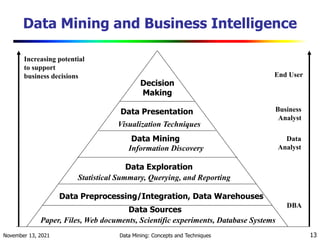 November 13, 2021 Data Mining: Concepts and Techniques 13
Data Mining and Business Intelligence
Increasing potential
to support
business decisions End User
Business
Analyst
Data
Analyst
DBA
Decision
Making
Data Presentation
Visualization Techniques
Data Mining
Information Discovery
Data Exploration
Statistical Summary, Querying, and Reporting
Data Preprocessing/Integration, Data Warehouses
Data Sources
Paper, Files, Web documents, Scientific experiments, Database Systems
 