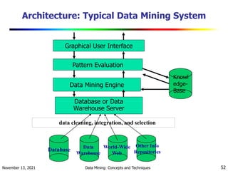 November 13, 2021 Data Mining: Concepts and Techniques 52
Architecture: Typical Data Mining System
data cleaning, integration, and selection
Database or Data
Warehouse Server
Data Mining Engine
Pattern Evaluation
Graphical User Interface
Knowl
edge-
Base
Database
Data
Warehouse
World-Wide
Web
Other Info
Repositories
 