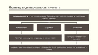 Индивид, индивидуальность, личность
Индивидуальность – это отличительные биологические, психологические и социальные
качества человека
Темперамент Характер Способности
присущи человеку как
личности
присущи человеку как индивиду и как личности
придают оригинальность личности; сказываются на её поведении; влияют на отношения с
людьми
 