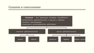 Сознание и самосознание
Сознание – это присущая человеку способность:
- воспринимать действительность в мыслях и образах;
- понимать происходящее;
- осмысленно, целенаправленно действовать
познание действительности
мысли образы
оценка действительности
ценности идеалы нормы жизни
 