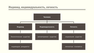 Индивид, индивидуальность, личность
Человек
Индивид
биологическое существо
индивидом рождаются
Индивидуальность
неповторимое существо
Личность
социальное существо
личностью становятся
 