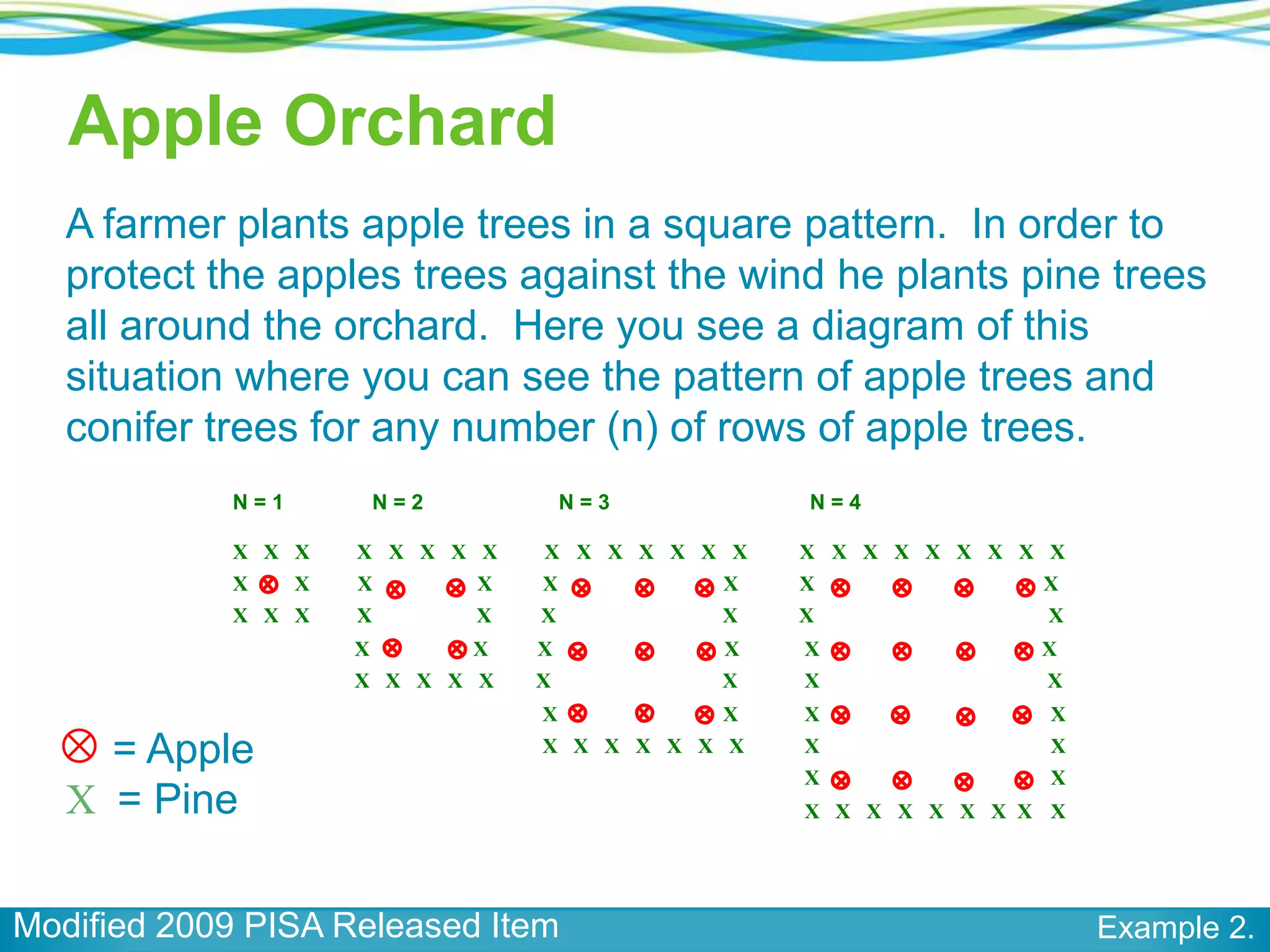 Apple Orchard
A farmer plants apple trees in a square pattern. In order to
protect the apples trees against the wind he plants pine trees
all around the orchard. Here you see a diagram of this
situation where you can see the pattern of apple trees and
conifer trees for any number (n) of rows of apple trees.
N=1

N=2

N=3

N=4

X X X

X X X X X

X X X X X X X

X X X X X X X X X

X

X

X

X

X

X

X

X

X X X

X

X

X

X

X

X

X

X

X

X

X

X

X X X X X

X

X

X

X

X

X

X

X X X X X X X

X

X

X

X

X

= Apple
X = Pine

Modified 2009 PISA Released Item

X X X X X X X X X

Example 2.

 