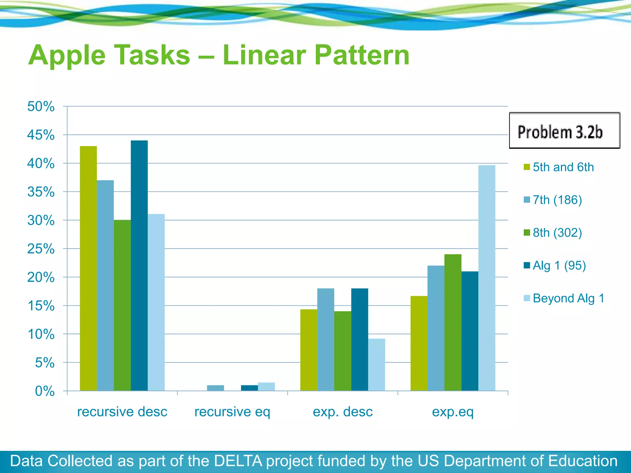 Apple Tasks – Linear Pattern
50%

45%
40%

5th and 6th

35%

7th (186)

30%
8th (302)

25%
Alg 1 (95)

20%

Beyond Alg 1

15%
10%
5%
0%

recursive desc

recursive eq

exp. desc

exp.eq

Data Collected as part of the DELTA project funded by the US Department of Education

 