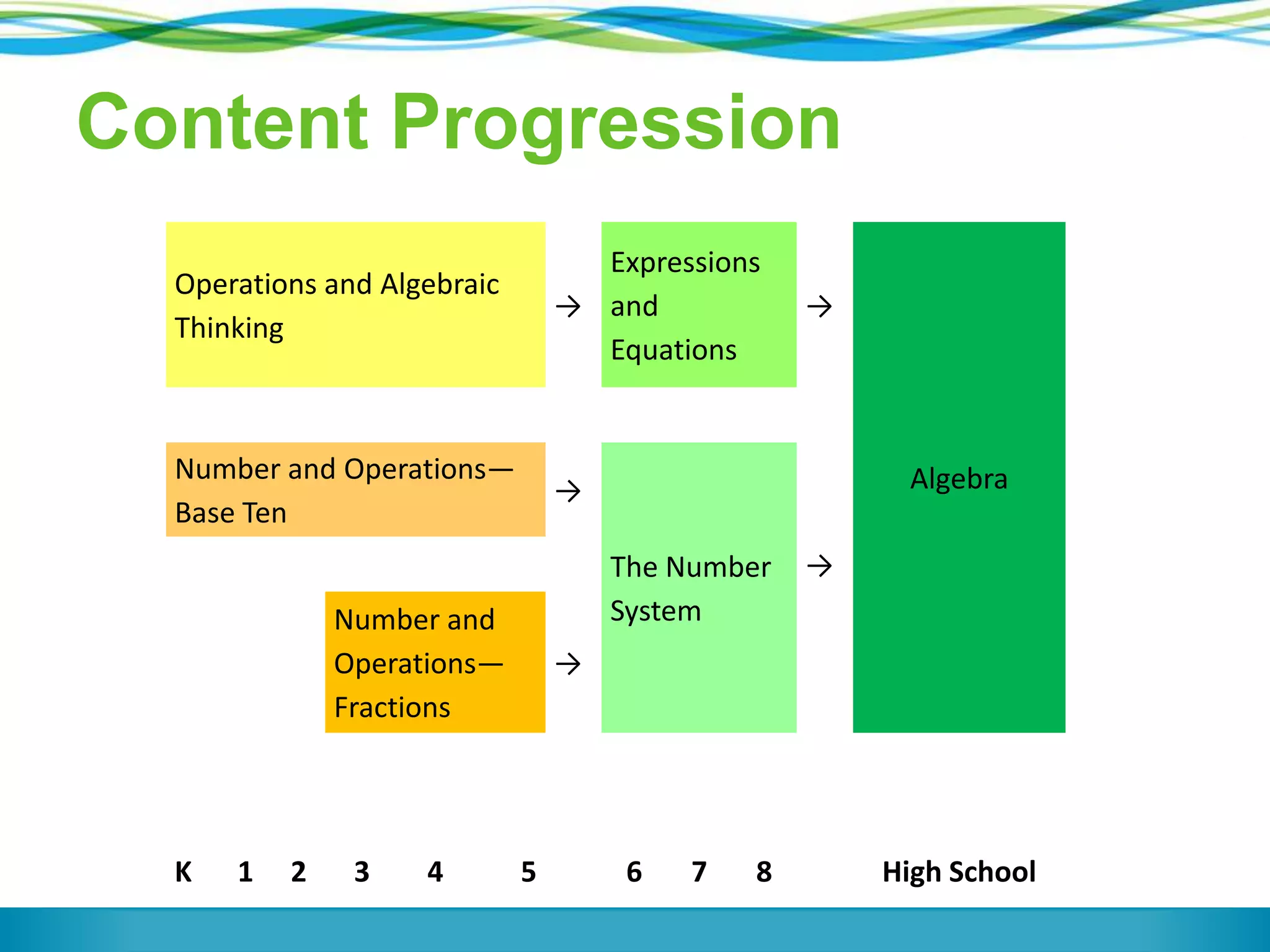 Content Progression
Operations and Algebraic
Thinking

Expressions
→ and
Equations

Number and Operations—
Base Ten

→

K

1

2

3

4

Algebra
The Number
System

Number and
Operations—
Fractions

→

→

→

5

6

7

8

High School

 