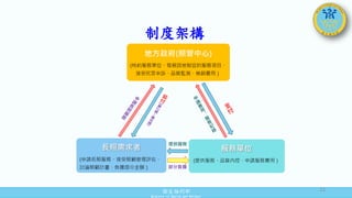 衛生福利部
Ministry of Health and Welfare
制度架構
12
 