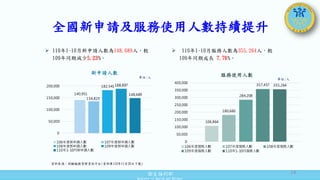 衛生福利部
Ministry of Health and Welfare
單位:人
新申請人數
 110年1-10月新申請人數為148,689人，較
109年同期減少5.23%。
 110年1-10月服務人數為355,264人，較
109年同期成長 7.76%。
資料來源：照顧服務管理資訊平台(資料庫110年11月20日下載)
140,951
134,823
182,541188,897
148,689
0
50,000
100,000
150,000
200,000
106年度新申請人數 107年度新申請人數
108年度新申請人數 109年度新申請人數
110年1-10月新申請人數
單位:人
106,864
180,660
284,208
357,457 355,264
0
50,000
100,000
150,000
200,000
250,000
300,000
350,000
400,000
106年度服務人數 107年度服務人數 108年度服務人數
109年度服務人數 110年1-10月服務人數
服務使用人數
全國新申請及服務使用人數持續提升
14
 