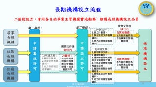 衛生福利部
Ministry of Health and Welfare
核
准
機
構
設
立
長期機構設立流程
申
請
設
立
許
可
申
請
籌
設
許
可
社區
長照
機構
住宿
長照
機構
居家
長照
機構
第一階段： 第二階段：
1)申請文件：
1.設立計劃書。
2.其他法定文件表單
資料。
3.地方政府規定表單
資料
2)實地勘查：
地方政府會同各
目的事業主管機
關辦理
1)申請文件：
1.籌設計畫書。
2.法定文件表單
資料。
3.地方政府規定
表單資料
2)審核：
地方政府會
同各目的事
業主管機關
辦理、核准
籌設許可
1)申請文件：
1.許可籌設文件。
2.建築物圖示。
3.建築物使用執照影
本及建築物竣工圖。
4.土地及建物使用權
利證明文件
5.服務規模開放使用
期程表。
6.其他法定文件表單
資料。
7.地方政府規定表單
資料
2)實地勘查：
地方政府會同各
目的事業主管機
關辦理
備齊文件後
90日內
備齊文件後
30日內
二階段設立，會同各目的事業主管機關實地勘察，維護長照機構設立品質
19
 