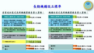 衛生福利部
Ministry of Health and Welfare
長期機構設立標準
1 師級以上醫事人員、社會工作師
4
高級中等學校護理、老人照顧相關
科、組畢業
5 照顧服務員技術士
6
護理師
護士
2年長照工作經驗
2
專科以上學校醫事人員相關科、系、
所畢業，或社會工作、公共衛生、
醫務管理、老人照顧或長期照顧相
關科、系、所、學位學程畢業
3年長照工作經驗
3
專科以上學校，前款以外科、系、
所、學位學程畢業，領有照顧服務
員技術士證者
1 師級以上醫事人員、社會工作師
4
高級中等學校護理、老人照顧相關
科、組畢業，或高級中等學校畢業
領有照顧服務員技術士證者
5
護理師
護士
5
2
專科以上學校醫事人員相關科、
系、所畢業，或社會工作、公共衛
生、醫務管理、老人照顧或教育相
關科、系、所、學位學程畢業
3年機構住宿式長照機
構工作經驗
3
專科以上學校，前款以外科、系、
所、學位學程畢業，領有照顧服務
員技術士證者
4年機構住宿式長照機
構工作經驗
5年機構住宿式長照機
構工作經驗
5年長照工作經驗
7年長照工作經驗
2年長照工作經驗
居家或社區式長照機構業務負責人資格： 機構住宿式長照機構業務負責人資格：
4年長照工作經驗
2年臨床護理工作經驗
4年臨床護理工作經驗
2年臨床護理工作經驗
4年臨床護理工作經驗
20
 