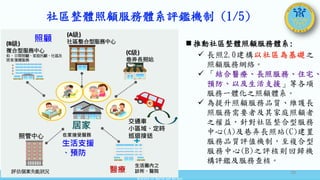 衛生福利部
Ministry of Health and Welfare
居家
在家接受服務
照管中心
(B級)
複合型服務中心
如、日間照顧、家庭托顧、社區及
居家復健服務
(A級)
社區整合型服務中心
(C級)
巷弄長照站
評估個案失能狀況 醫療
生活圈內之
診所、醫院
交通車
小區域、定時
巡迴接送
生活支援
、預防
照顧
 推動社區整體照顧服務體系:
 長照2.0建構以社區為基礎之
照顧服務網絡。
 「結合醫療、長照服務、住宅、
預防、以及生活支援」等各項
服務一體化之照顧體系。
 為提升照顧服務品質、維護長
照服務需要者及其家庭照顧者
之權益，針對社區整合型服務
中心(A)及巷弄長照站(C)建置
服務品質評值機制，至複合型
服務中心(B)之評核則回歸機
構評鑑及服務查核。
社區整體照顧服務體系評鑑機制 (1/5)
26
 