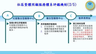 衛生福利部
Ministry of Health and Welfare
B
A
建立檢核指標
為強化巷弄長照站服務
檢核機制，本部業函知
各縣市政府「直轄市及
縣（市）政府辦理巷弄
長照站檢核指標暨訪視
紀錄參考範本」，俾利C
據點及地方政府依循辦
理。
長照機構評鑑機制
1. 訂定居家式、社區式長照
機構評鑑基準參考範本
2. 住宿式長照機構評鑑作業
程序
C
社區整合型服務中心 複合型服務中心
發展A單位評鑑機制
社區整合型服務中心
(A)評鑑作業程序參考
範本。
巷弄長照站
社區整體照顧服務體系評鑑機制(2/5)
27
 