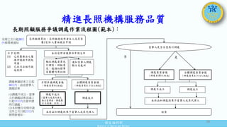 衛生福利部
Ministry of Health and Welfare
當事人是否合意再行調處
精進長照機構服務品質
長期照顧服務爭議調處作業流程圖(範本)：
長照服務單位、長照服務使用者本人或其家
屬/受任人書面提出申請
不予受理:
(1) 已依醫療法之醫
療爭議程序提起
申請。
(2) 已依司法程序提
起救濟。
本府受理爭議事件申請文件
通知當事人調處
期日及處所
輪派調處委員先
行調查、研擬意
見；邀請相關專
家團體列席諮詢
召開爭議調處會議
(調處委員3人組成)
全體調處委員會議
(調處委員至少11人組成)
調處成立
調處不成立
(當事人或其代理人
無正當理由，調處期
日不到場，亦同。)
本府函知調處結果予當事人或其代理人 結案
全體調處委員會議
(調處委員至少11人組成)
調處不成立 調處成立
調處委員會議
(調處委員3人組成)
本府函知調處結果予當事人或其代理人
否 是
受理之次日起20日
內發開會通知
調處會議結束之日起
10日內，函送當事人
調處結果
(1)調處不成立，當事
人於調處結果送達之
日起15日內合意申請
再行調處。
(2)本府應自受理申請
文件之次日起15日內
發開會通知。
38
 