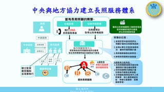 衛生福利部
Ministry of Health and Welfare
中央與地方協力建立長照服務體系
民眾
當有長期照顧的需要⋯
社區民眾 住院中的民眾
撥打1966
長照服務專線
洽詢護理站
取得出院準備服務
申請服務
中央政府 政策督導
經費挹注
地方政府
派案
申報
費用
支付
服務提供者
縣市照顧管理中心
照管專員使用照顧管理評估量表
核定長照需要等級及服務給付額度
A
B
B B
C C C
A個管員
串聯社區資源
提供服務管理
提供長照服務
A個管員功能角色：
1.依長照需要者需求擬定照
顧服務計畫並連結服務。
2.即時因應需求調整計畫、
定期每月服務品質追蹤。
3.定期盤點服務區域內之長
照資源，強化服務連結效
能，串聯社區服務、落實
個案管理。
醫院出院準備團隊之個案管理員
使用照顧管理評估量表
評估長照需要等級
照專的任務：
1.受理民眾申請長照評估、
照顧計畫核定與服務諮詢。
2.派案A單位及監督接案時
效、審核所擬照顧計畫。
3.長照個案服務品質管控。
4.辦理長照個案討論會議。
建立監督
查核機制
並落實執行
7
 