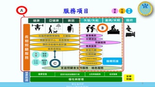 衛生福利部
Ministry of Health and Welfare
健康促進 居家失能家庭醫師方案 出院準備服務 居家醫療
服務項目
8
 