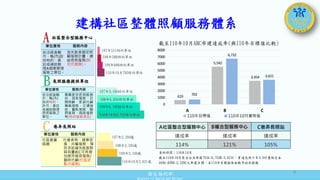衛生福利部
Ministry of Health and Welfare
社區整合型服務中心
資料時間：110年10月
截至110年10月底全台共布建703A-6,732B-3,621C，業達長照十年2.0計畫核定本
469A-829B-2,529C之布建目標，至110年目標值係由縣市政府提報
619
5,542
3,454
703
6,732
3,621
0
1000
2000
3000
4000
5000
6000
7000
8000
A B C
110年目標值 110年10月實際值
截至110年10月ABC布建達成率(與110年目標值比較)
A
B
C
長照服務提供單位
巷弄長照站
108年588特約單位
107年511特約單位
109年688特約單位
110年10月703特約單位
108年4,631特約單位
107年3,166特約單位
109年6,195特約單位
110年10月6,732特約單位
108年2,595處
107年2,294處
109年3,169處
110年10月3,621處
單位資格 服務內容
依法經直轄
市、縣(市)政
府特約、委
託或補助辦
理A個案管理
服務之單位。
為失能者擬定照
顧服務計畫、連
結長照服務(到
宅式服務)。
建構社區整體照顧服務體系
單位資格 服務內容
依法經直轄
市、縣(市)
政府特約、
許可、委託
或補助辦理
長照服務之
單位。
專責提供長照服務，
如：居家服務、日
間照顧、家庭托顧、
專業服務、交通接
送、餐飲服務、輔
具服務、喘息服務
等(特約服務項目)
單位資格 服務內容
社區基層
組織
社會參與、健康促
進、共餐服務、預
防及延緩失能服務、
具有量能C可再增
加提供喘息服務/
臨時托顧(社區定
點式服務)
A社區整合型服務中心 B複合型服務中心 C巷弄長照站
達成率 達成率 達成率
114% 121% 105%
9
 