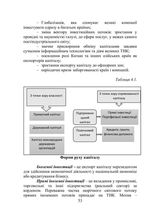 53
– Глобалізація, яка спонукає великі компанії
інвестувати одразу в багатьох країнах;
– зміна вектору інвестиційних потоків: зростання у
провідні та наукомісткі галузі; до сфери послуг, у межах самого
постіндустріального світу;
– значне прискорення обміну капіталами завдяки
сучасним інформаційним технологіям та діям великих ТНК;
– посилення ролі Китаю та інших азійських країн як
експортерів капіталу;
– зростання експорту капіталу до офшорних зон;
– періодичні кризи заборгованості країн і компаній.
Таблиця 4.1.
Форми руху капіталу
Іноземні інвестиції – це експорт капіталу нерезидентом
для здійснення економічної діяльності у національній економіці
або кредитування бізнесу.
Прямі іноземні інвестиції – це вкладення у промислові,
торговельні та інші підприємства (реальний сектор) за
кордоном. Переважна частка щорічного світового потоку
прямих іноземних потоків припадає на ТНК. Мотив –
З точки зору власності
Приватний капітал
Державний капіталl
Капітал міжнародних
державних
організацій
Підприємни
цький
капітал
Позичковий
капітал
З точки зору спрямованості
капіталу
Кредити, гранти,
фінансова допомога
Прямі інвестиції
Портфельні інвестиції
 