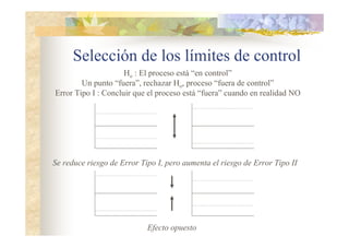 Selección de los límites de control
Ho : El proceso está “en control”
Un punto “fuera”, rechazar Ho, proceso “fuera de control”
Error Tipo I : Concluir que el proceso está “fuera” cuando en realidad NO
Se reduce riesgo de Error Tipo I, pero aumenta el riesgo de Error Tipo II
Efecto opuesto
 