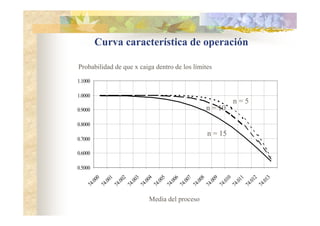 Curva característica de operación
Media del proceso
Probabilidad de que x caiga dentro de los límites
0.5000
0.6000
0.7000
0.8000
0.9000
1.0000
1.1000
7
4
.
0
0
0
7
4
.
0
0
1
7
4
.
0
0
2
7
4
.
0
0
3
7
4
.
0
0
4
7
4
.
0
0
5
7
4
.
0
0
6
7
4
.
0
0
7
7
4
.
0
0
8
7
4
.
0
0
9
7
4
.
0
1
0
7
4
.
0
1
1
7
4
.
0
1
2
7
4
.
0
1
3
n = 15
n = 5
n = 10
 