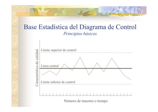 Base Estadística del Diagrama de Control
Principios básicos
Número de muestra o tiempo
Límite inferior de control
Límite superior de control
Línea central
Característica
de
calidad
 