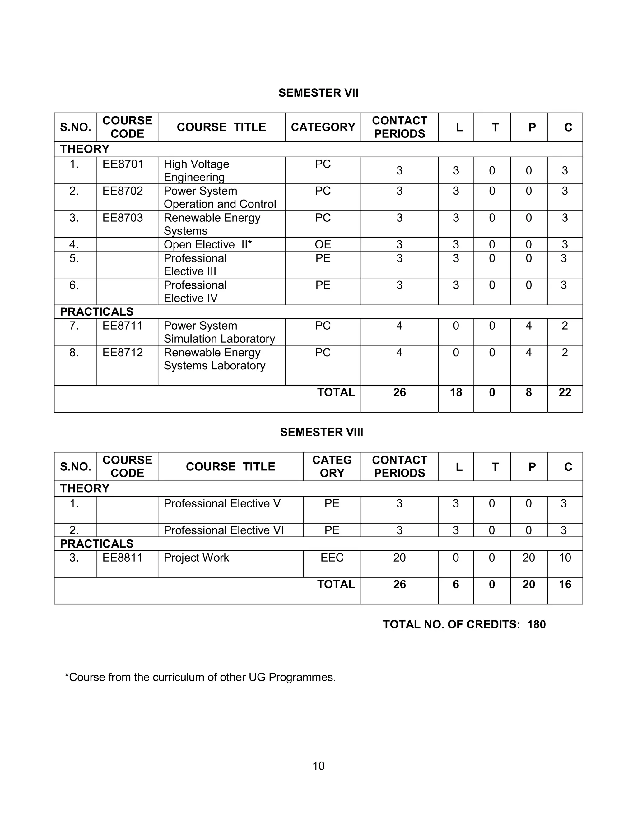 10
SEMESTER VII
S.NO.
COURSE
CODE
COURSE TITLE CATEGORY
CONTACT
PERIODS
L T P C
THEORY
1. EE8701 High Voltage
Engineering
PC
3 3 0 0 3
2. EE8702 Power System
Operation and Control
PC 3 3 0 0 3
3. EE8703 Renewable Energy
Systems
PC 3 3 0 0 3
4. Open Elective II* OE 3 3 0 0 3
5. Professional
Elective III
PE 3 3 0 0 3
6. Professional
Elective IV
PE 3 3 0 0 3
PRACTICALS
7. EE8711 Power System
Simulation Laboratory
PC 4 0 0 4 2
8. EE8712 Renewable Energy
Systems Laboratory
PC 4 0 0 4 2
TOTAL 26 18 0 8 22
SEMESTER VIII
S.NO.
COURSE
CODE
COURSE TITLE
CATEG
ORY
CONTACT
PERIODS
L T P C
THEORY
1. Professional Elective V PE 3 3 0 0 3
2. Professional Elective VI PE 3 3 0 0 3
PRACTICALS
3. EE8811 Project Work EEC 20 0 0 20 10
TOTAL 26 6 0 20 16
TOTAL NO. OF CREDITS: 180
*Course from the curriculum of other UG Programmes.
 