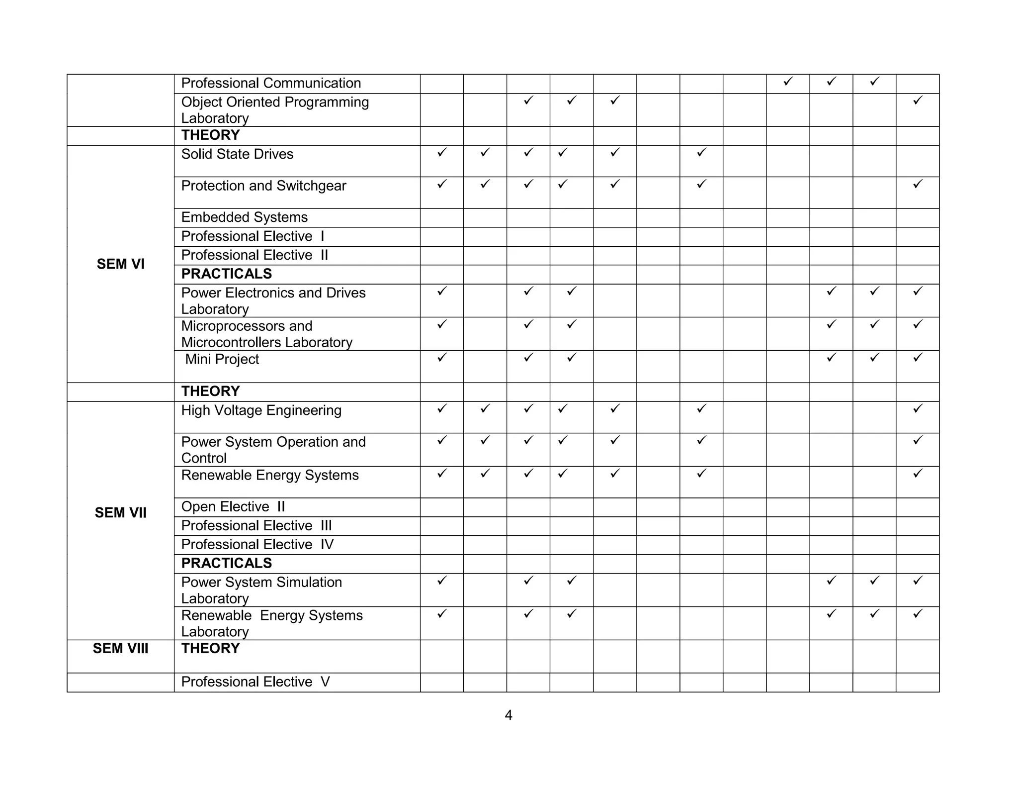 4
Professional Communication   
Object Oriented Programming
Laboratory
   
THEORY
SEM VI
Solid State Drives      
Protection and Switchgear       
Embedded Systems
Professional Elective I
Professional Elective II
PRACTICALS
Power Electronics and Drives
Laboratory
     
Microprocessors and
Microcontrollers Laboratory
     
Mini Project      
THEORY
SEM VII
High Voltage Engineering       
Power System Operation and
Control
      
Renewable Energy Systems       
Open Elective II
Professional Elective III
Professional Elective IV
PRACTICALS
Power System Simulation
Laboratory
     
Renewable Energy Systems
Laboratory
     
SEM VIII THEORY
Professional Elective V
 