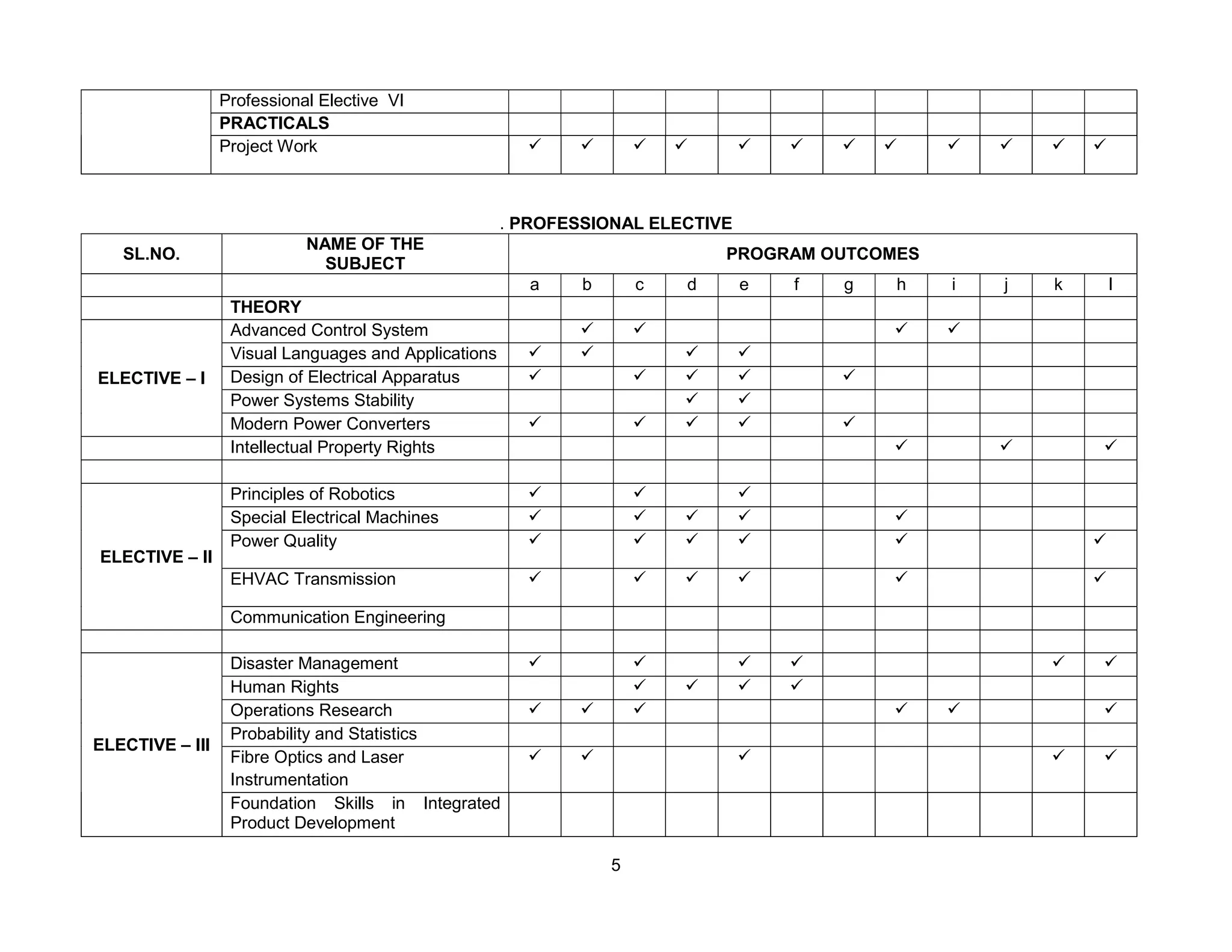5
Professional Elective VI
PRACTICALS
Project Work            
. PROFESSIONAL ELECTIVE
SL.NO.
NAME OF THE
SUBJECT
PROGRAM OUTCOMES
a b c d e f g h i j k l
THEORY
ELECTIVE – I
Advanced Control System    
Visual Languages and Applications    
Design of Electrical Apparatus     
Power Systems Stability  
Modern Power Converters     
Intellectual Property Rights   
ELECTIVE – II
Principles of Robotics   
Special Electrical Machines     
Power Quality      
EHVAC Transmission      
Communication Engineering
ELECTIVE – III
Disaster Management      
Human Rights    
Operations Research      
Probability and Statistics
Fibre Optics and Laser
Instrumentation
    
Foundation Skills in Integrated
Product Development
 