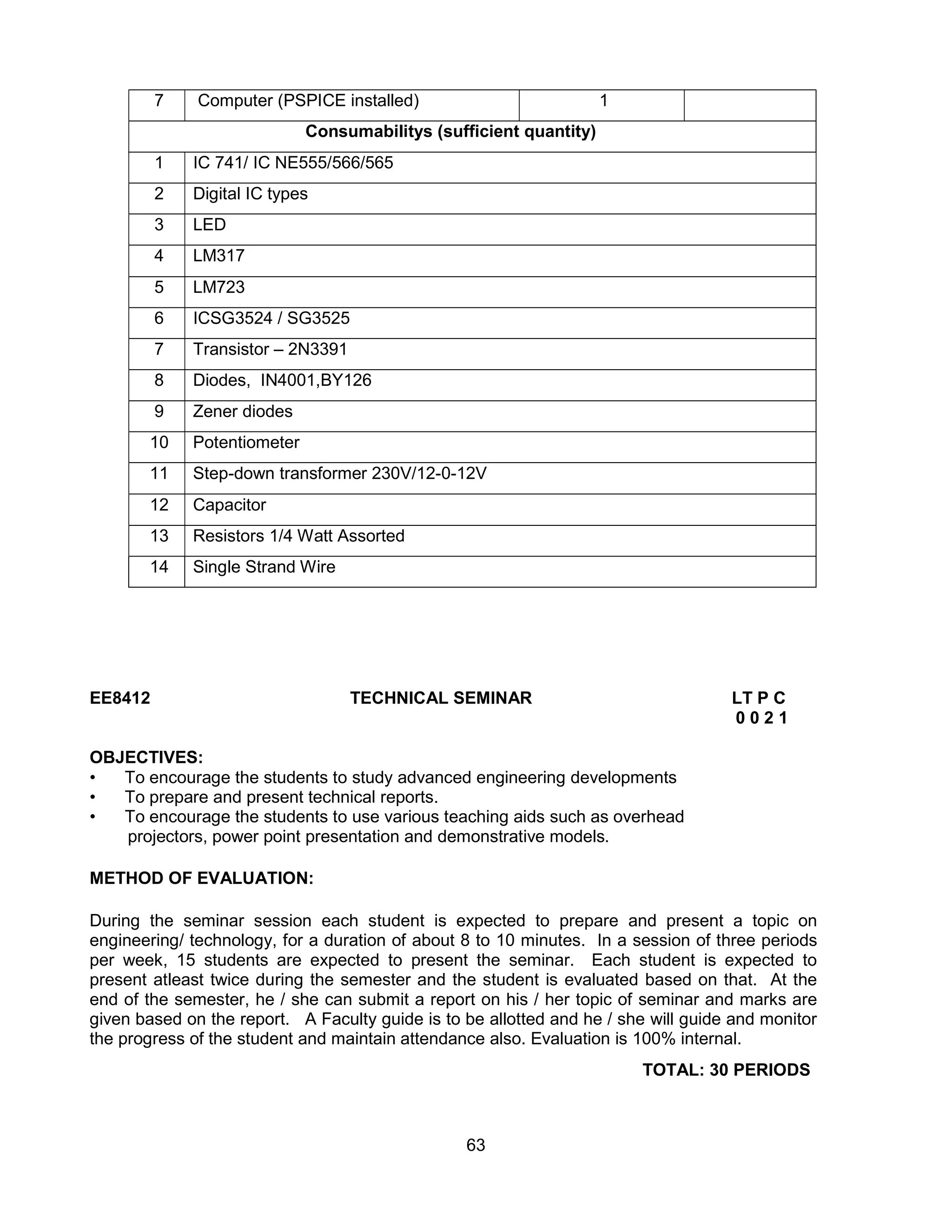 63
7 Computer (PSPICE installed) 1
Consumabilitys (sufficient quantity)
1 IC 741/ IC NE555/566/565
2 Digital IC types
3 LED
4 LM317
5 LM723
6 ICSG3524 / SG3525
7 Transistor – 2N3391
8 Diodes, IN4001,BY126
9 Zener diodes
10 Potentiometer
11 Step-down transformer 230V/12-0-12V
12 Capacitor
13 Resistors 1/4 Watt Assorted
14 Single Strand Wire
EE8412 TECHNICAL SEMINAR LT P C
0 0 2 1
OBJECTIVES:
• To encourage the students to study advanced engineering developments
• To prepare and present technical reports.
• To encourage the students to use various teaching aids such as overhead
projectors, power point presentation and demonstrative models.
METHOD OF EVALUATION:
During the seminar session each student is expected to prepare and present a topic on
engineering/ technology, for a duration of about 8 to 10 minutes. In a session of three periods
per week, 15 students are expected to present the seminar. Each student is expected to
present atleast twice during the semester and the student is evaluated based on that. At the
end of the semester, he / she can submit a report on his / her topic of seminar and marks are
given based on the report. A Faculty guide is to be allotted and he / she will guide and monitor
the progress of the student and maintain attendance also. Evaluation is 100% internal.
TOTAL: 30 PERIODS
 