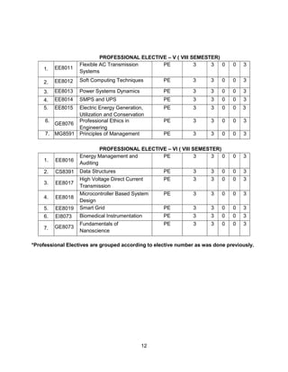 12
PROFESSIONAL ELECTIVE – V ( VIII SEMESTER)
1. EE8011
Flexible AC Transmission
Systems
PE 3 3 0 0 3
2. EE8012 Soft Computing Techniques PE 3 3 0 0 3
3. EE8013 Power Systems Dynamics PE 3 3 0 0 3
4. EE8014 SMPS and UPS PE 3 3 0 0 3
5. EE8015 Electric Energy Generation,
Utilization and Conservation
PE 3 3 0 0 3
6.
GE8076
Professional Ethics in
Engineering
PE 3 3 0 0 3
7. MG8591 Principles of Management PE 3 3 0 0 3
PROFESSIONAL ELECTIVE – VI ( VIII SEMESTER)
1. EE8016
Energy Management and
Auditing
PE 3 3 0 0 3
2. CS8391 Data Structures PE 3 3 0 0 3
3. EE8017
High Voltage Direct Current
Transmission
PE 3 3 0 0 3
4. EE8018
Microcontroller Based System
Design
PE 3 3 0 0 3
5. EE8019 Smart Grid PE 3 3 0 0 3
6. EI8073 Biomedical Instrumentation PE 3 3 0 0 3
7. GE8073
Fundamentals of
Nanoscience
PE 3 3 0 0 3
*Professional Electives are grouped according to elective number as was done previously.
 