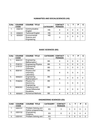 13
HUMANITIES AND SOCIALSCIENCES (HS)
S.No COURSE
CODE
COURSE TITLE
CATEGORY
CONTACT
PERIODS
L T P C
1. HS8151 Communicative
English
HS 4 4 0 0 4
2. HS8251 Technical English HS 4 4 0 0 4
3. GE8291 Environmental
Science and
Engineering
HS
3
3 0 0 3
BASIC SCIENCES (BS)
S.No COURSE
CODE
COURSE TITLE CATEGORY CONTACT
PERIODS
L T P C
1. MA8151 Engineering
Mathematics I
BS 4 4 0 0 4
2. PH8151 Engineering Physics BS 3 3 0 0 3
3. CY8151 Engineering
Chemistry
BS 3 3 0 0 3
4. BS8161 Physics and
Chemistry
Laboratory
BS
4 0 0 4 2
5. MA8251 Engineering
Mathematics II
BS
4
4 0 0 4
6. PH8253 Physics For
Electronics
Engineering
BS
3 3 0 0 3
7. MA8353 Transforms and
Partial Differential
Equations
BS
4 4 0 0 4
8. MA8491 Numerical Methods BS 4 4 0 0 4
ENGINEERING SCIENCES (ES)
S.NO COURSE
CODE
COURSE TITLE CATEGORY CONTACT
PERIODS
L T P C
1. GE8151 Problem Solving and
Python programming
ES 3 3 0 0 3
2. GE8152 Engineering
Graphics
ES 6 2 0 4 4
3. GE8161 Problem Solving and ES 0 0 4 2
 