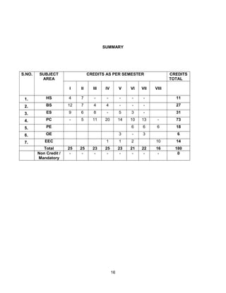 16
SUMMARY
S.NO. SUBJECT
AREA
CREDITS AS PER SEMESTER CREDITS
TOTAL
I II III IV V VI VII VIII
1. HS 4 7 - - - - - 11
2. BS 12 7 4 4 - - - 27
3. ES 9 6 8 - 5 3 - 31
4. PC - 5 11 20 14 10 13 - 73
5. PE 6 6 6 18
6. OE 3 - 3 6
7. EEC 1 1 2 10 14
Total 25 25 23 25 23 21 22 16 180
Non Credit /
Mandatory
- - - - - - - - 0
 