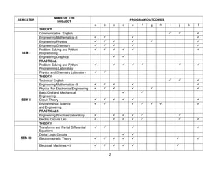 2
SEMESTER
NAME OF THE
SUBJECT
PROGRAM OUTCOMES
a b c d e f g h i j k l
THEORY
SEM I
Communicative English   
Engineering Mathematics - I    
Engineering Physics      
Engineering Chemistry     
Problem Solving and Python
Programming
     
Engineering Graphics  
PRACTICAL
Problem Solving and Python
Programming Laboratory
      
Physics and Chemistry Laboratory  
THEORY
SEM II
Technical English   
Engineering Mathematics - II     
Physics For Electronics Engineering      
Basic Civil and Mechanical
Engineering
 
Circuit Theory      
Environmental Science
and Engineering
      
PRACTICALS
Engineering Practices Laboratory      
Electric Circuits Lab       
THEORY
SEM III
Transforms and Partial Differential
Equations
   
Digital Logic Circuits  
Electromagnetic Theory       
Electrical Machines – I      
 